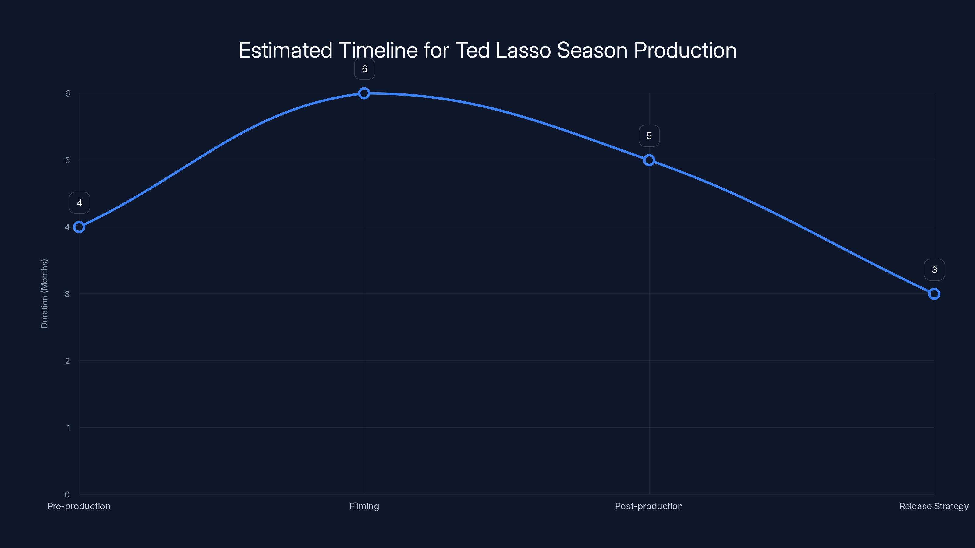 Estimated Timeline for Ted Lasso Season Production
