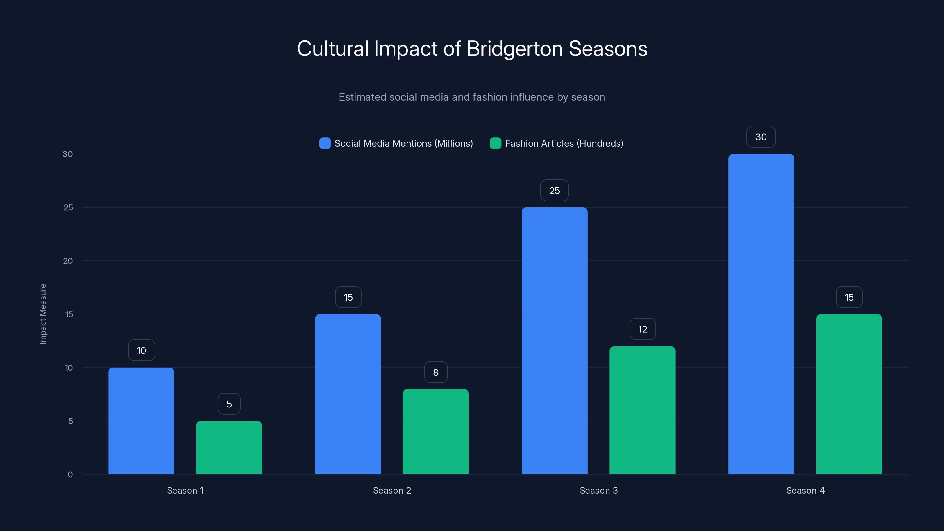 Cultural Impact of Bridgerton Seasons