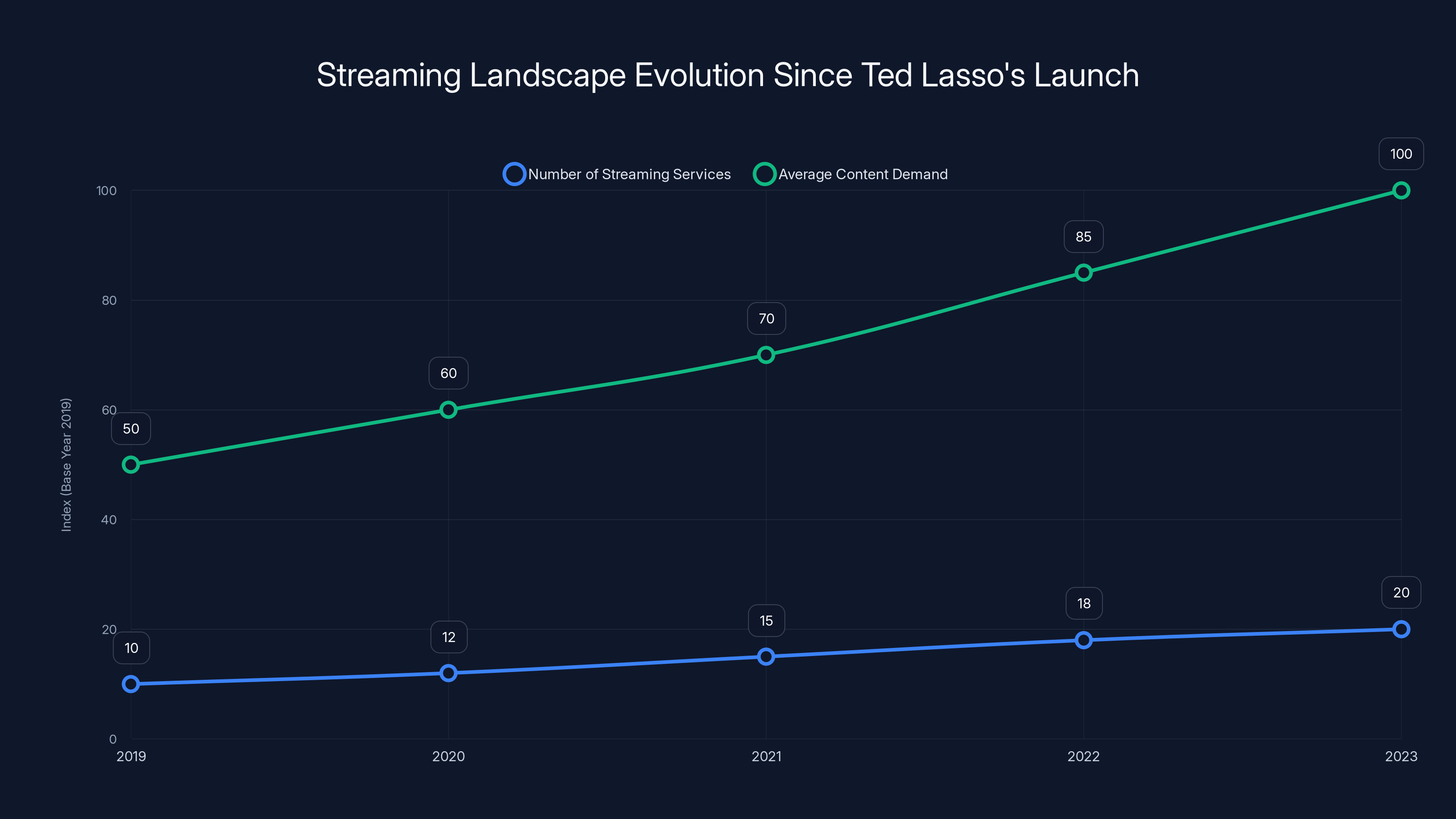 Streaming Landscape Evolution Since Ted Lasso's Launch