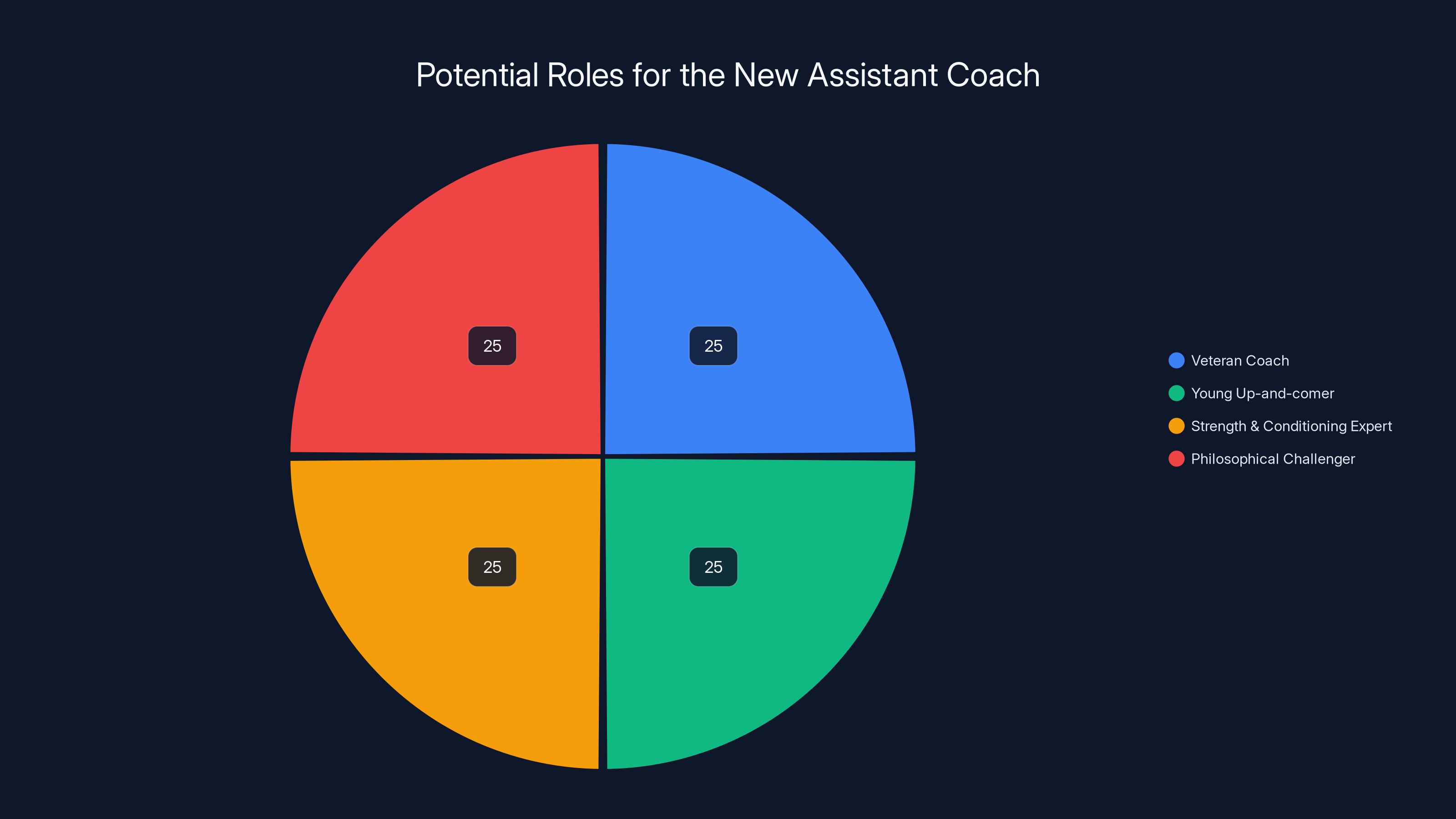 Potential Roles for the New Assistant Coach