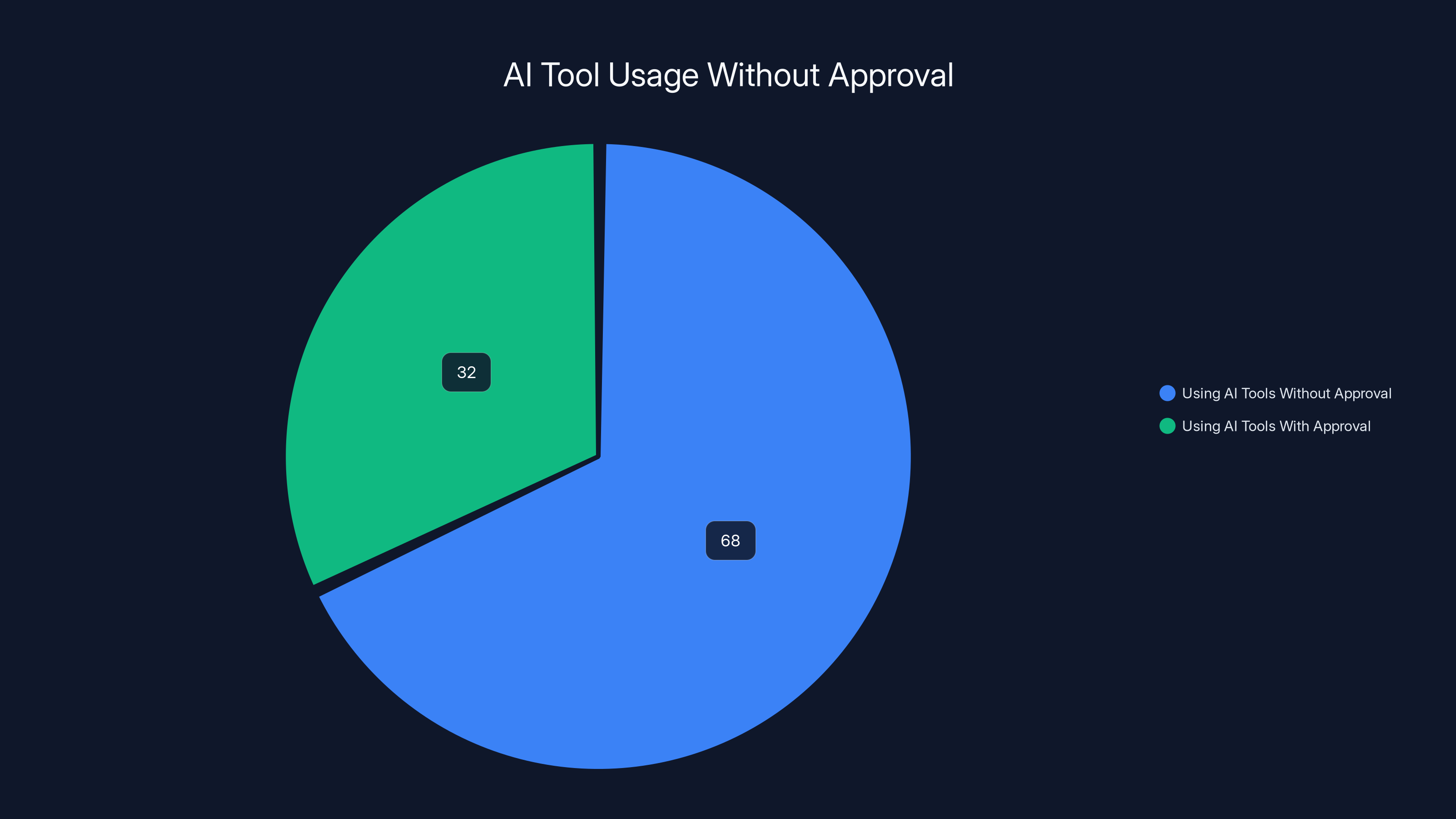AI Tool Usage Without Approval