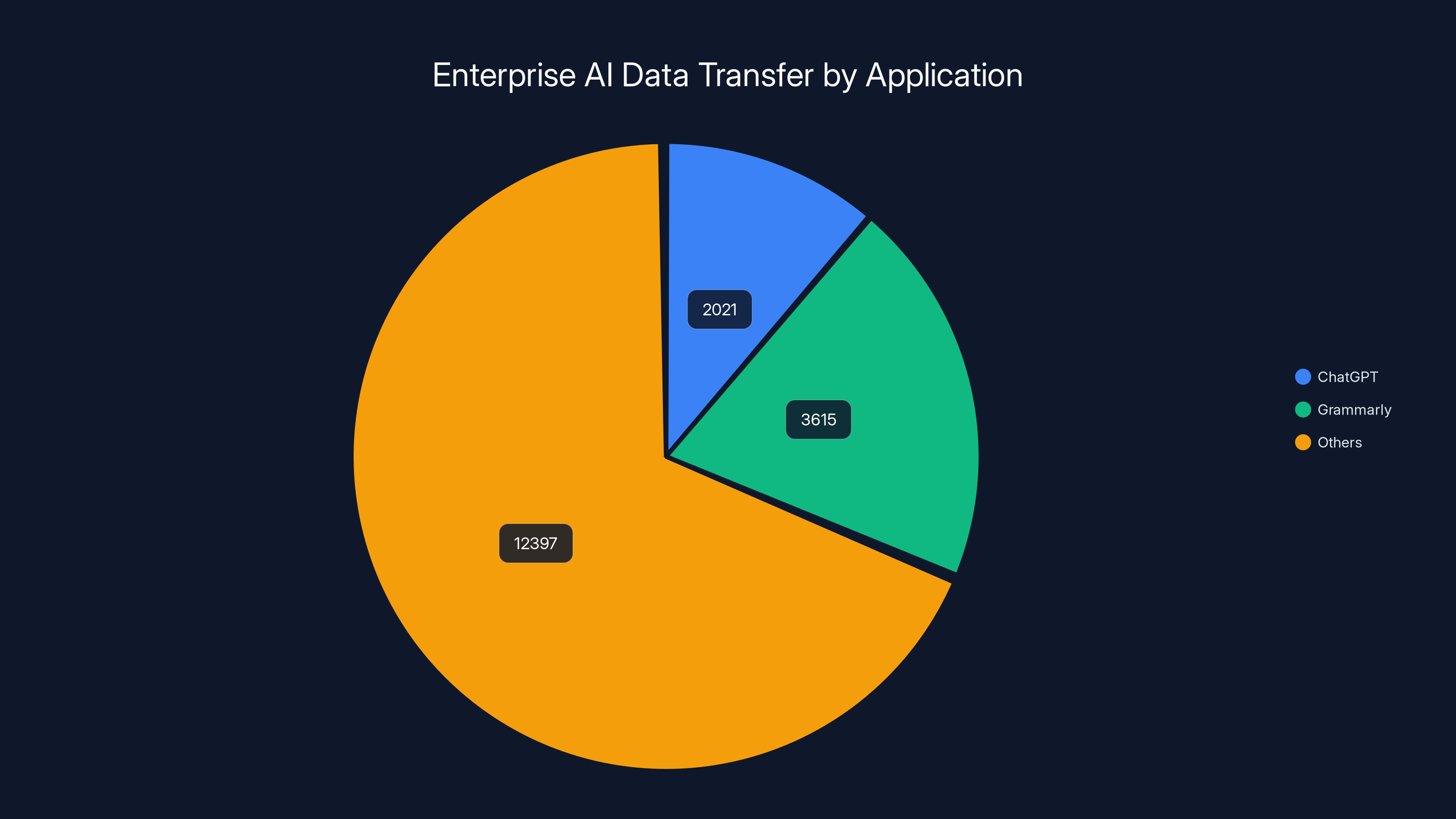 Enterprise AI Data Transfer by Application