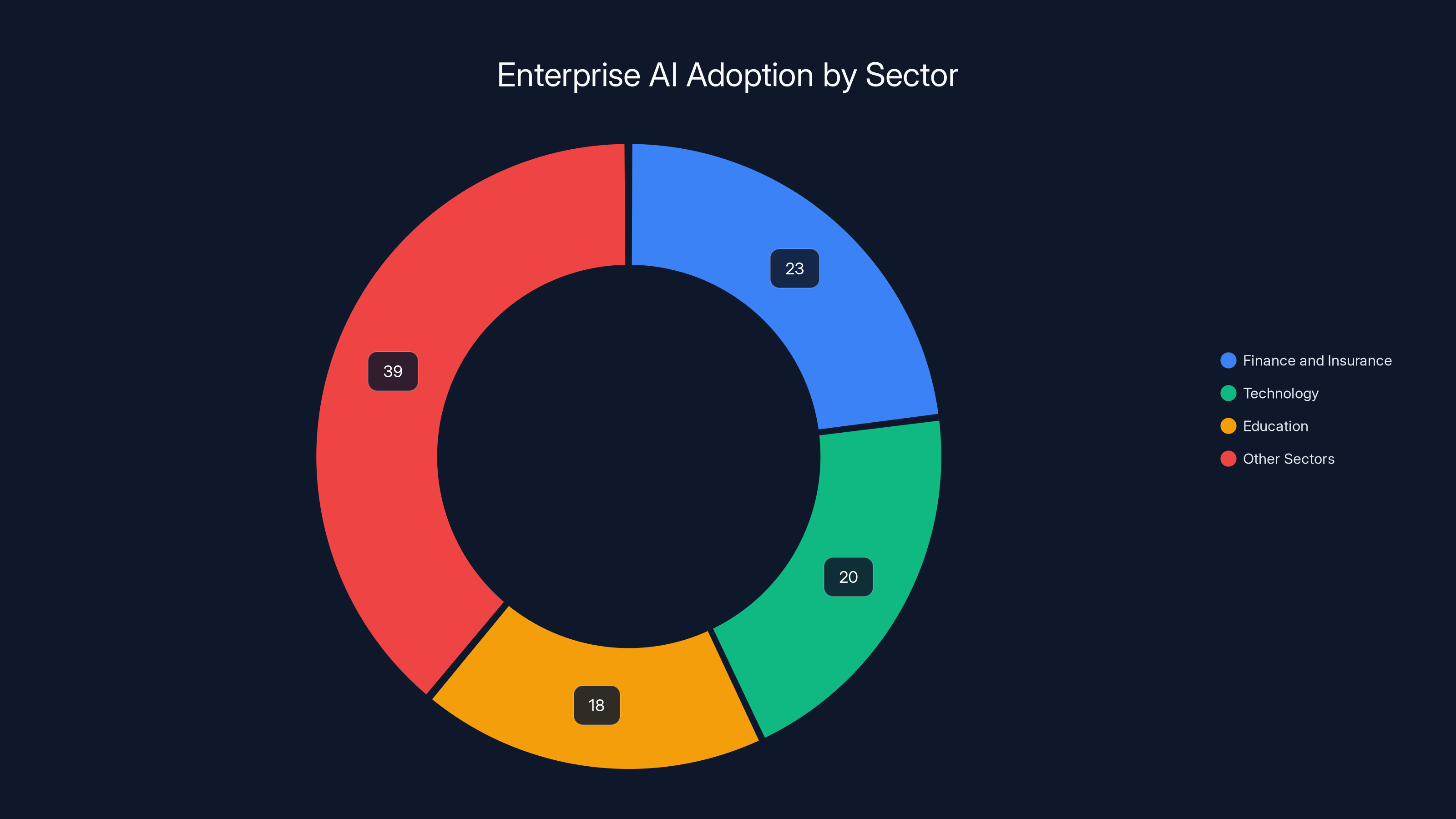 Enterprise AI Adoption by Sector