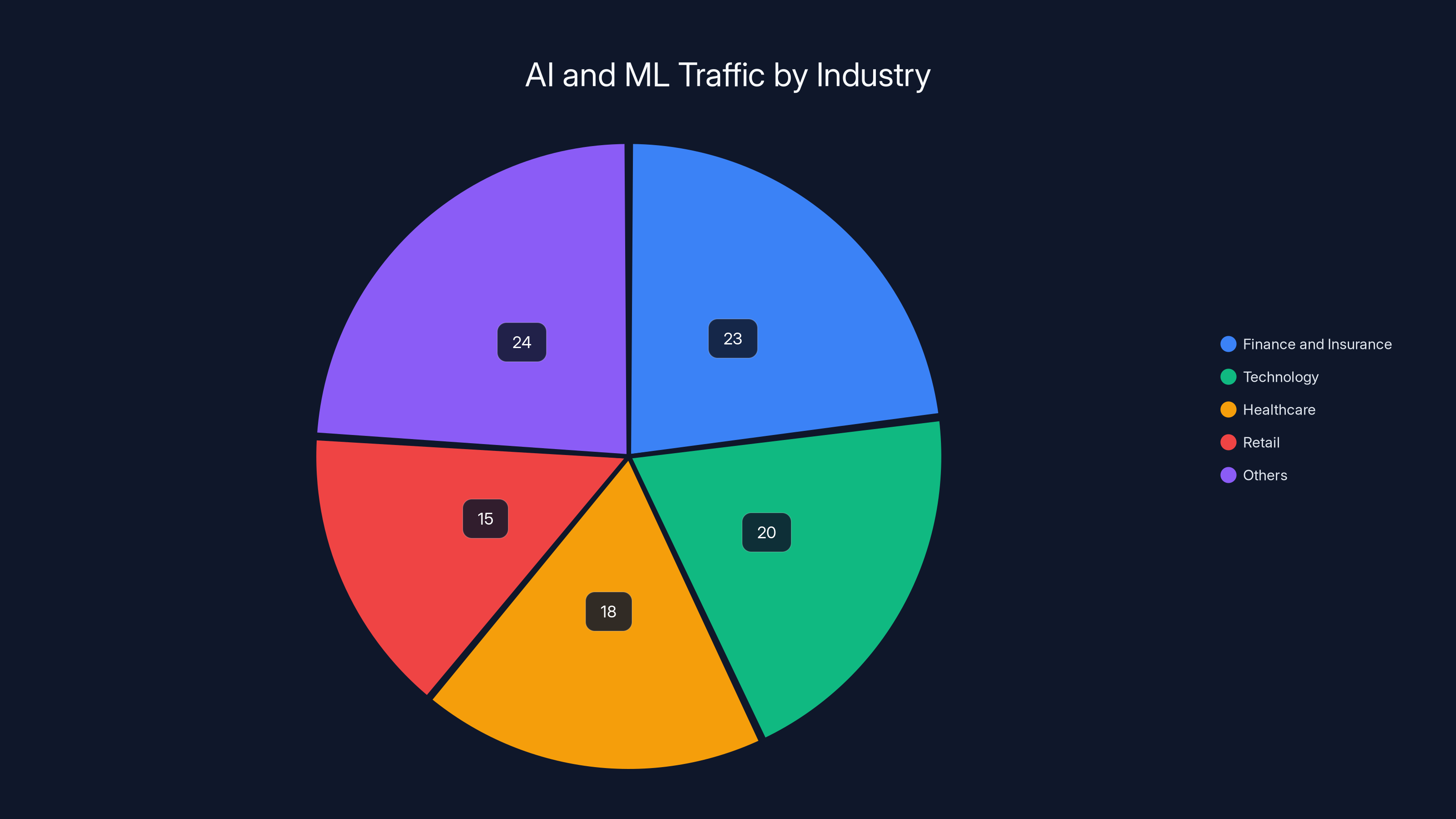 AI and ML Traffic by Industry