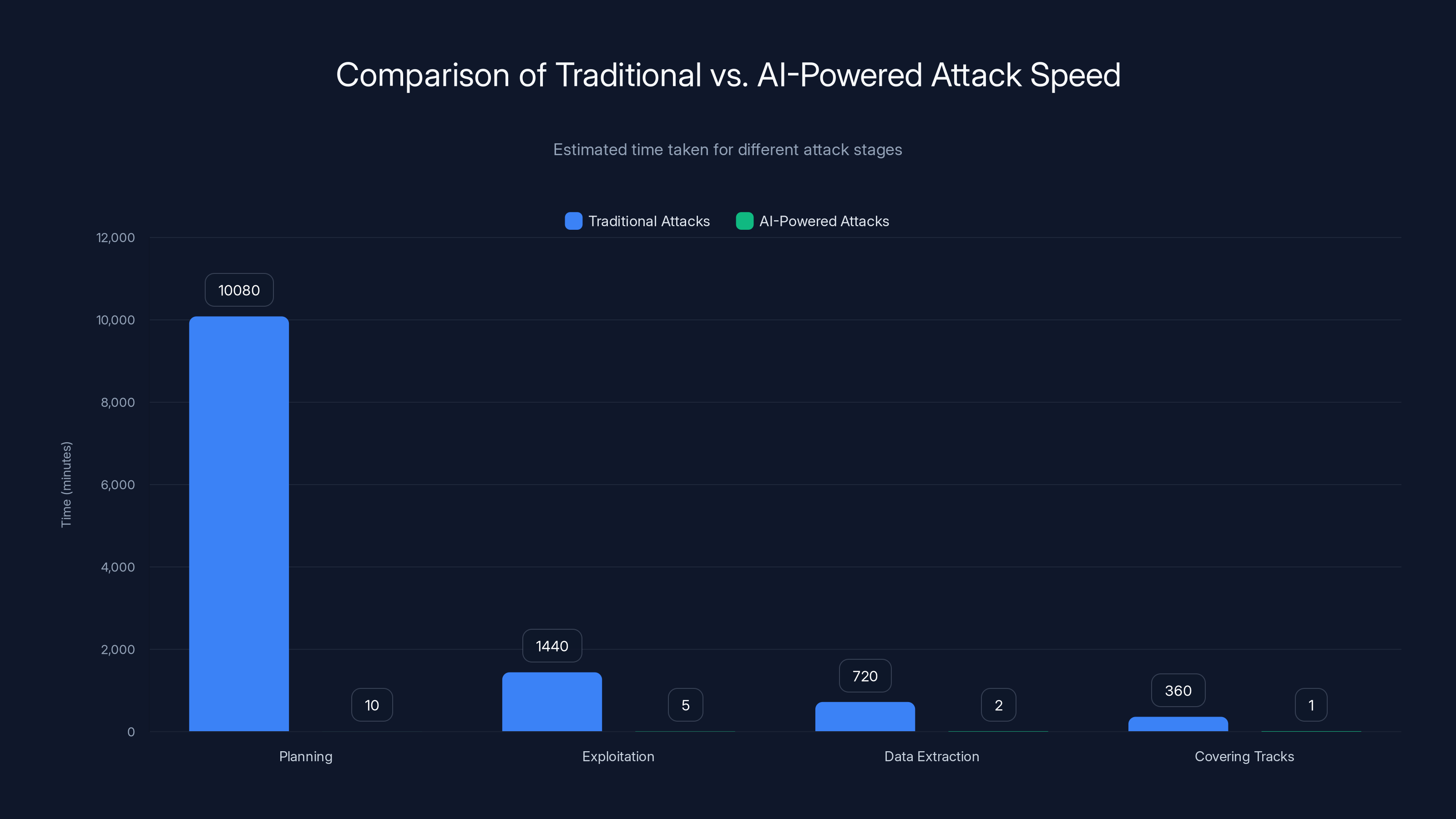 Comparison of Traditional vs. AI-Powered Attack Speed