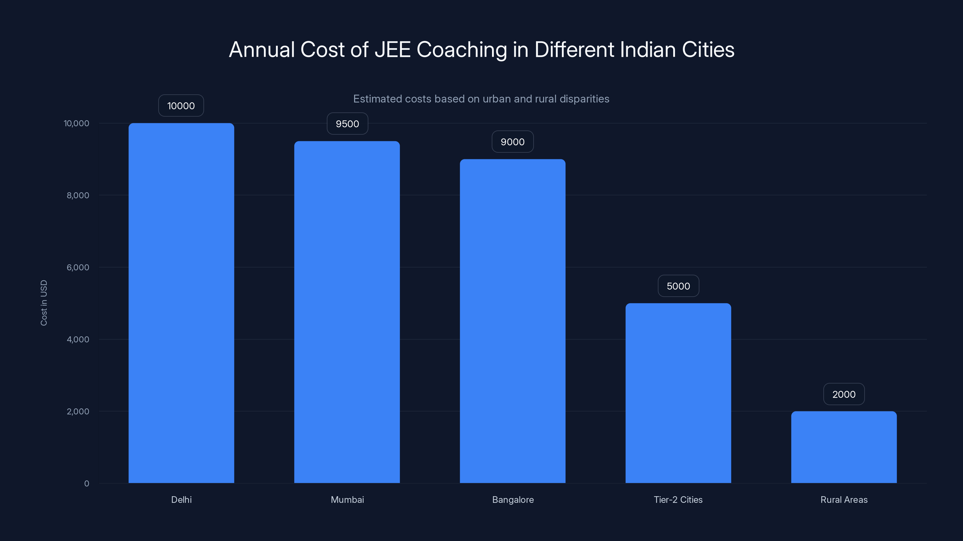 Annual Cost of JEE Coaching in Different Indian Cities