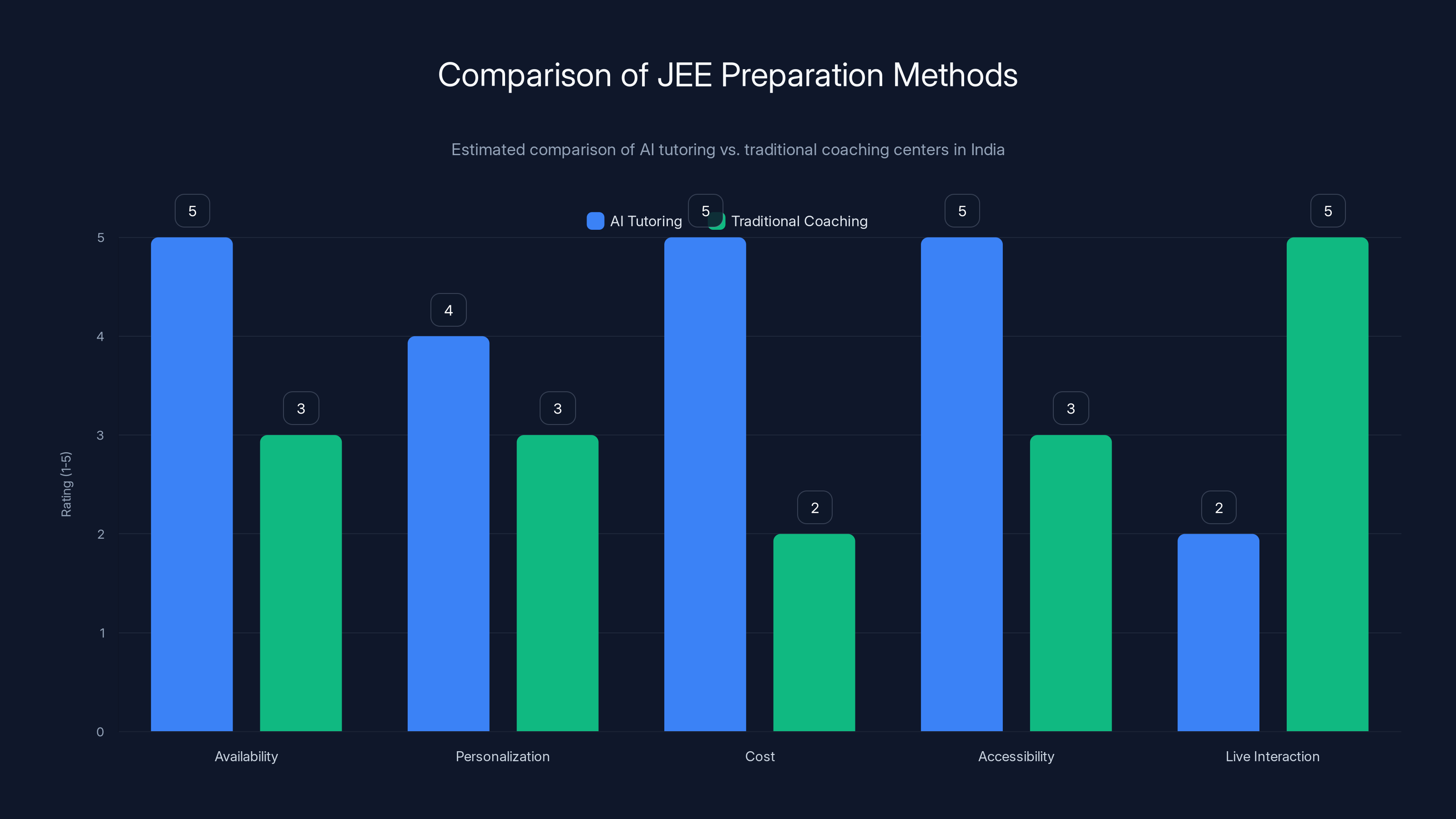 Comparison of JEE Preparation Methods