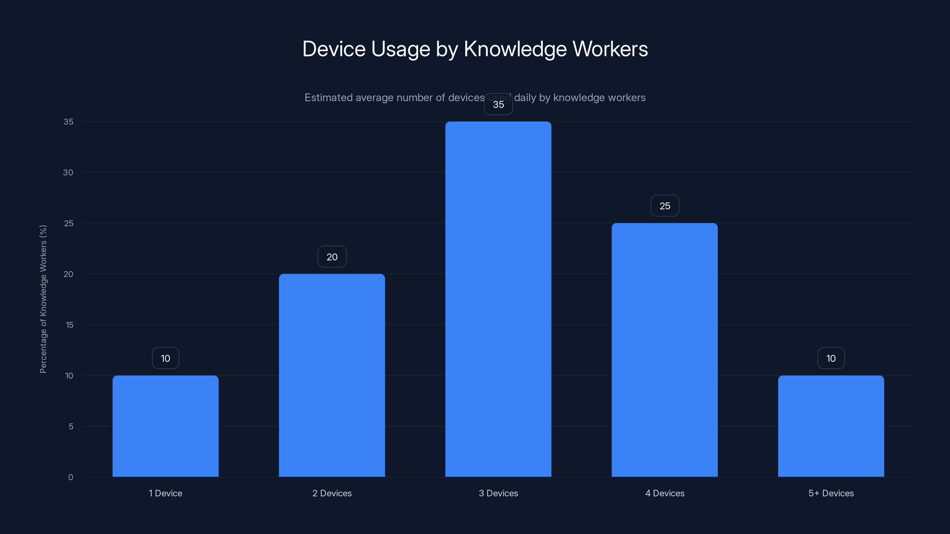 Device Usage by Knowledge Workers