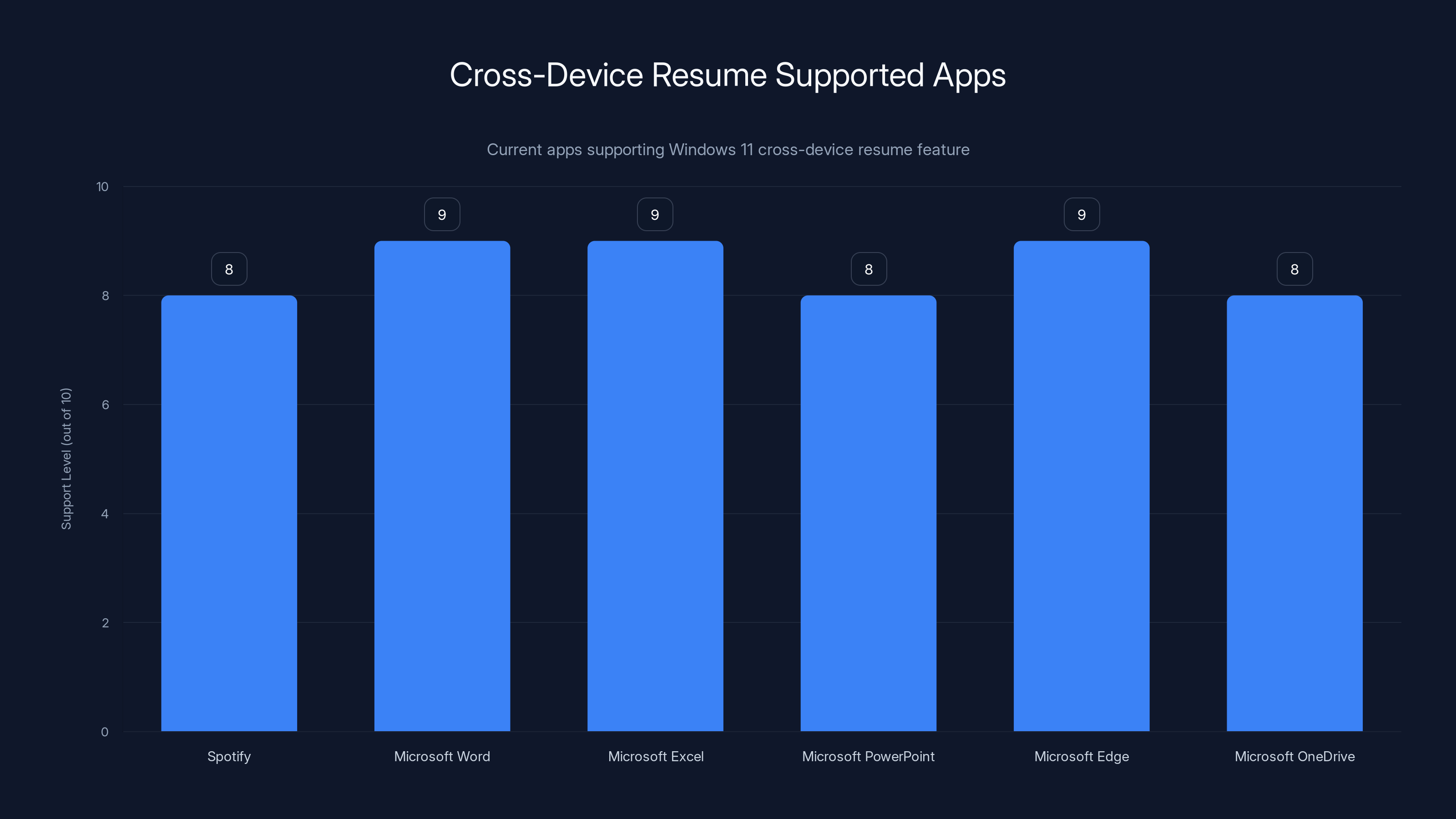 Cross-Device Resume Supported Apps