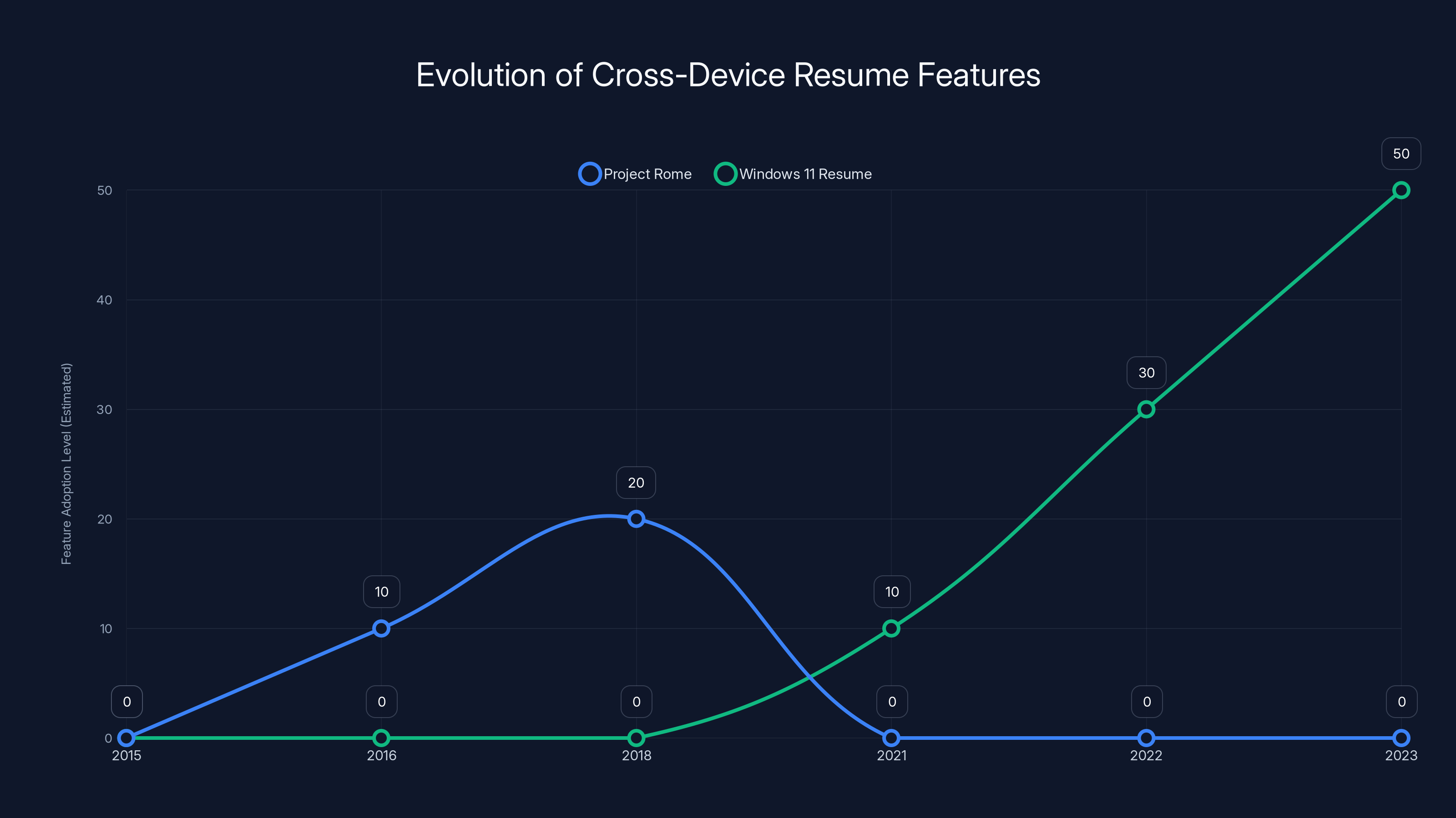 Evolution of Cross-Device Resume Features
