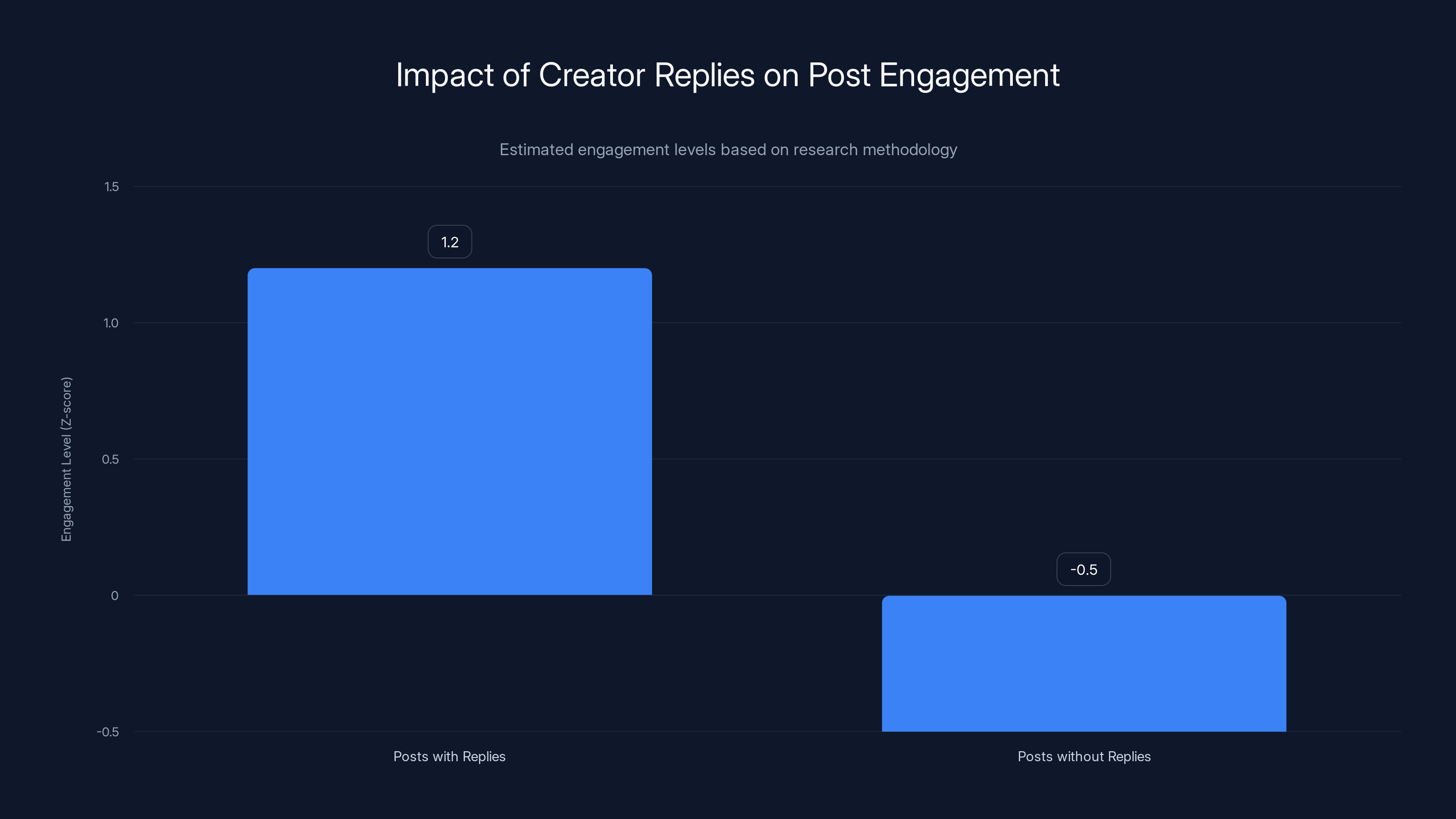 Impact of Creator Replies on Post Engagement