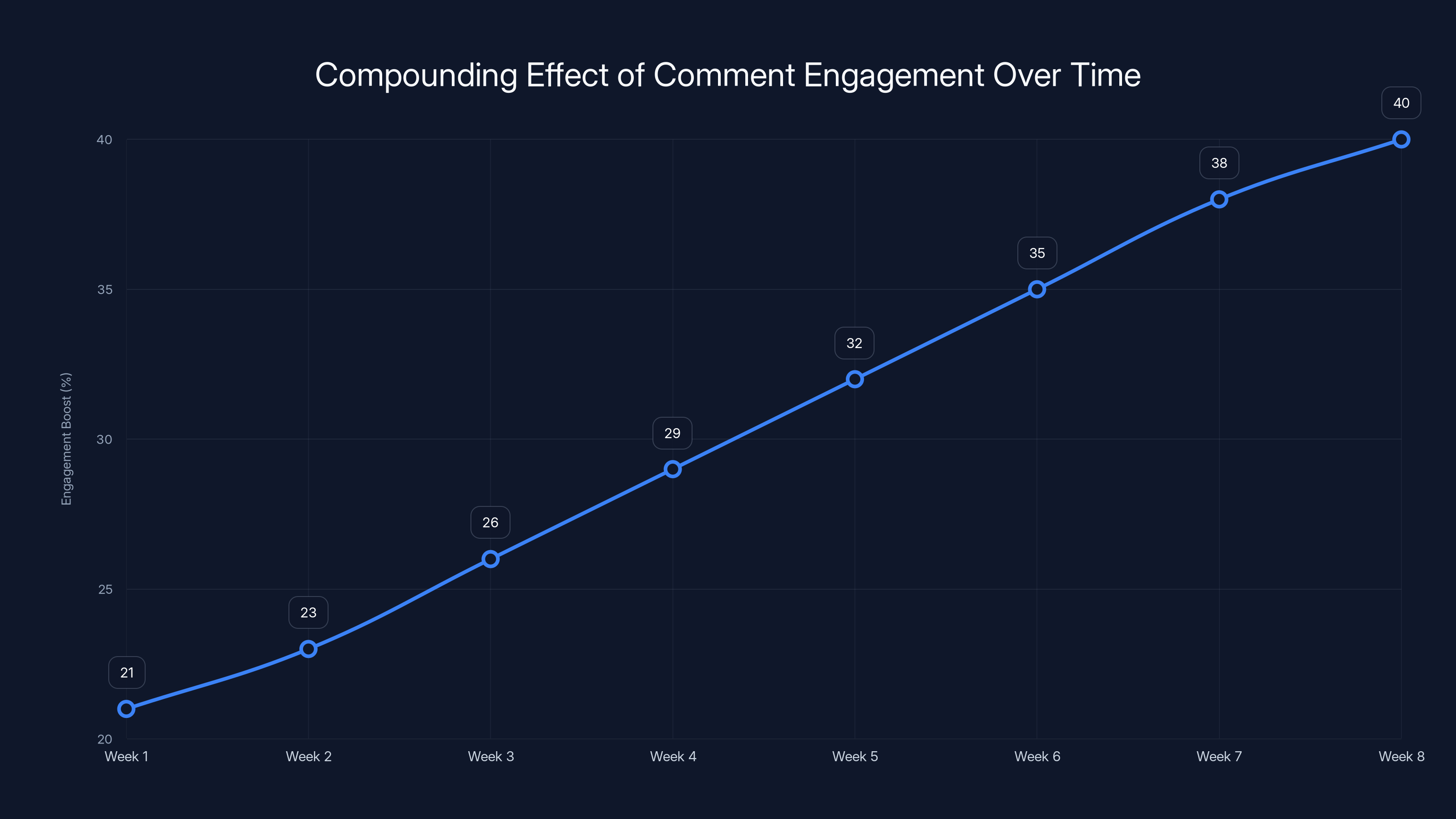Compounding Effect of Comment Engagement Over Time