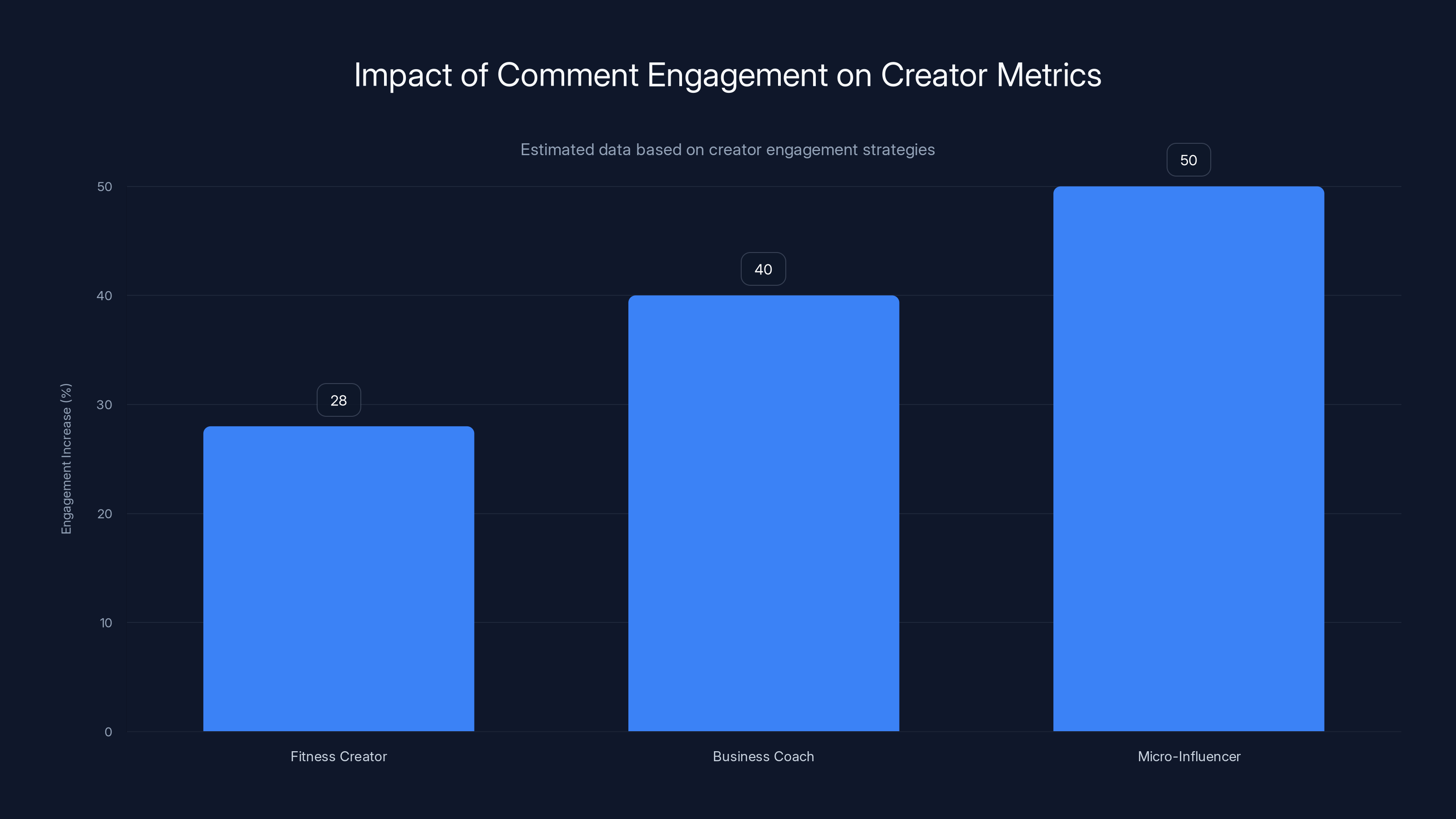 Impact of Comment Engagement on Creator Metrics