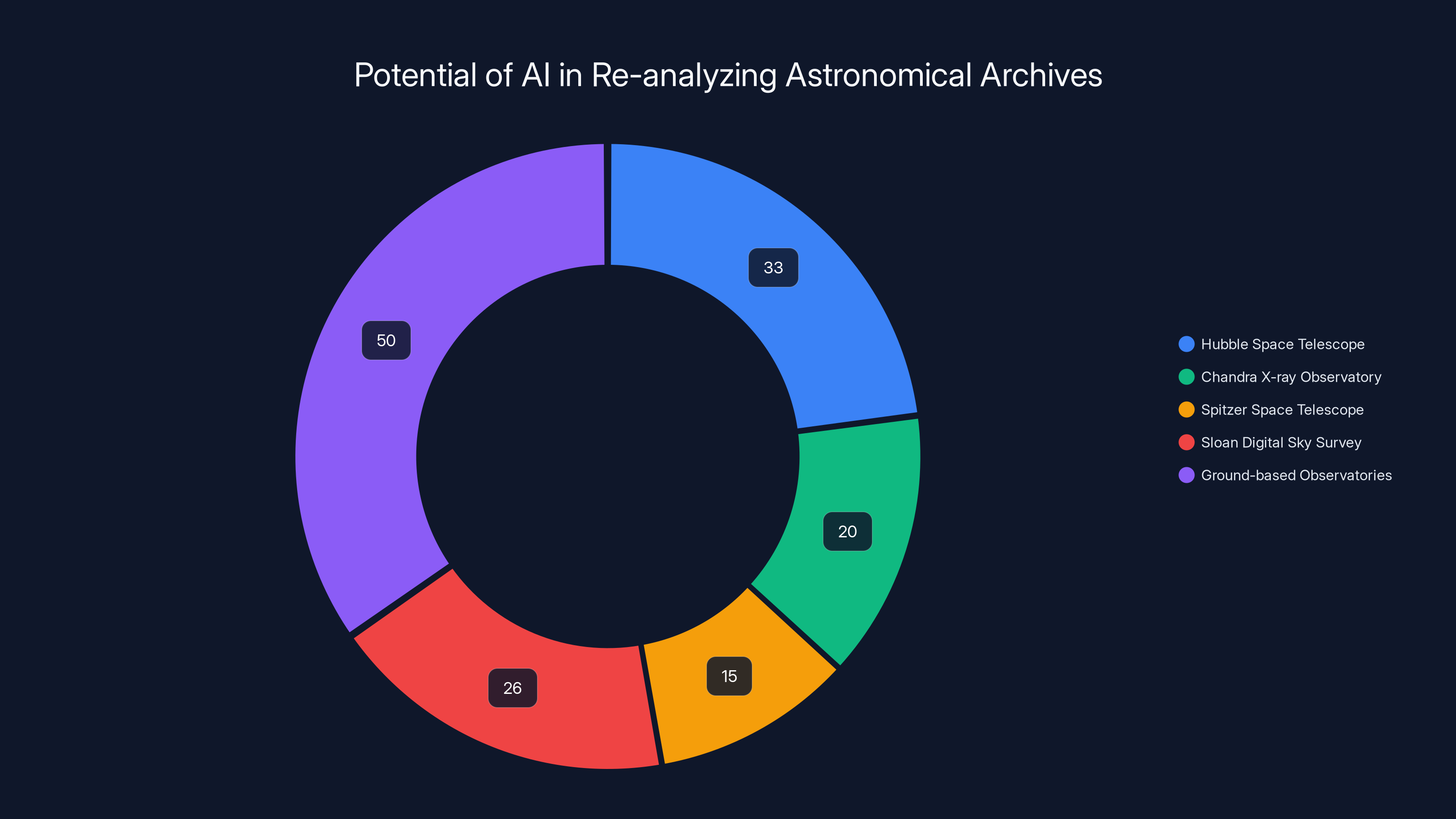 Potential of AI in Re-analyzing Astronomical Archives