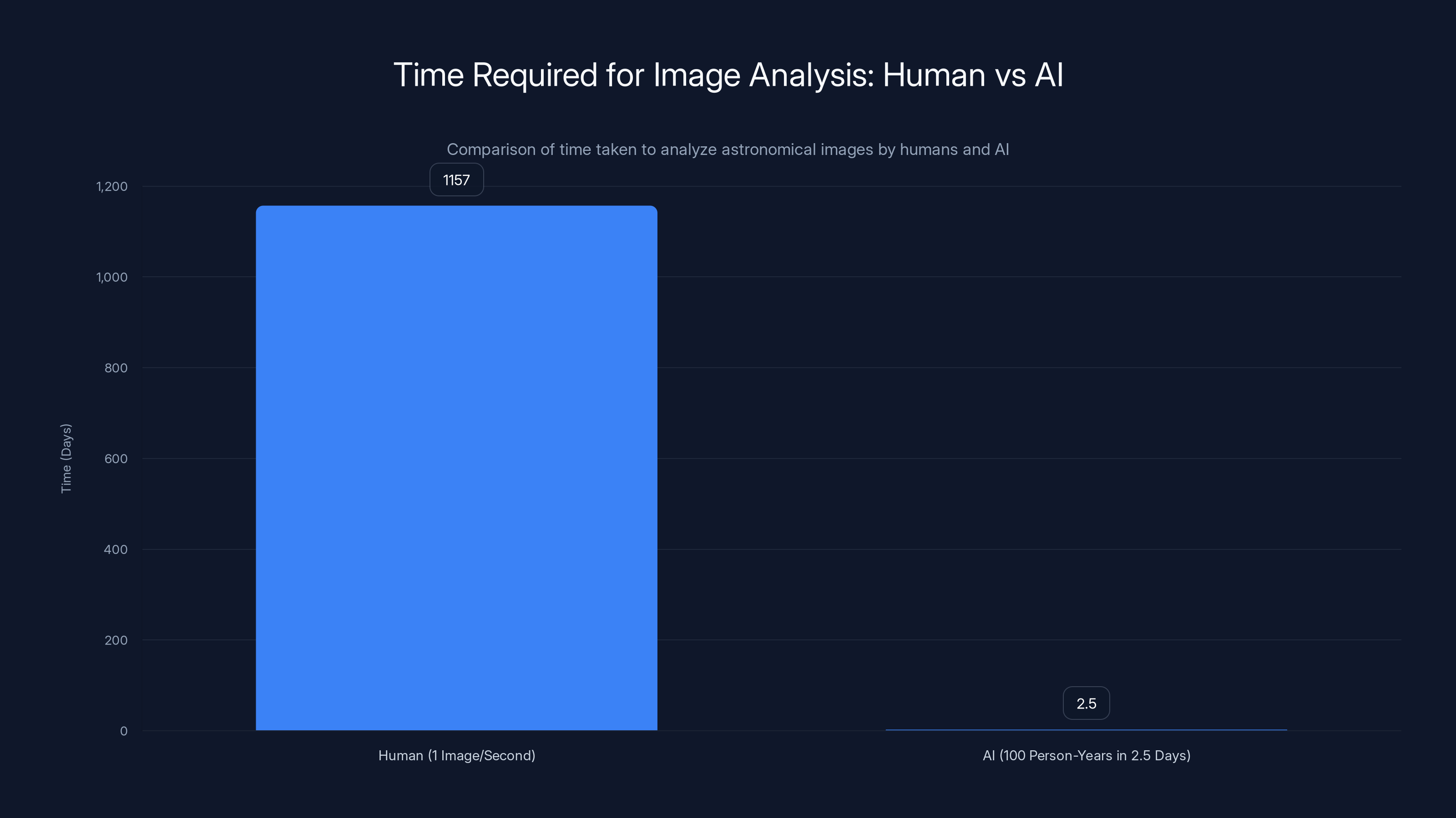 Time Required for Image Analysis: Human vs AI