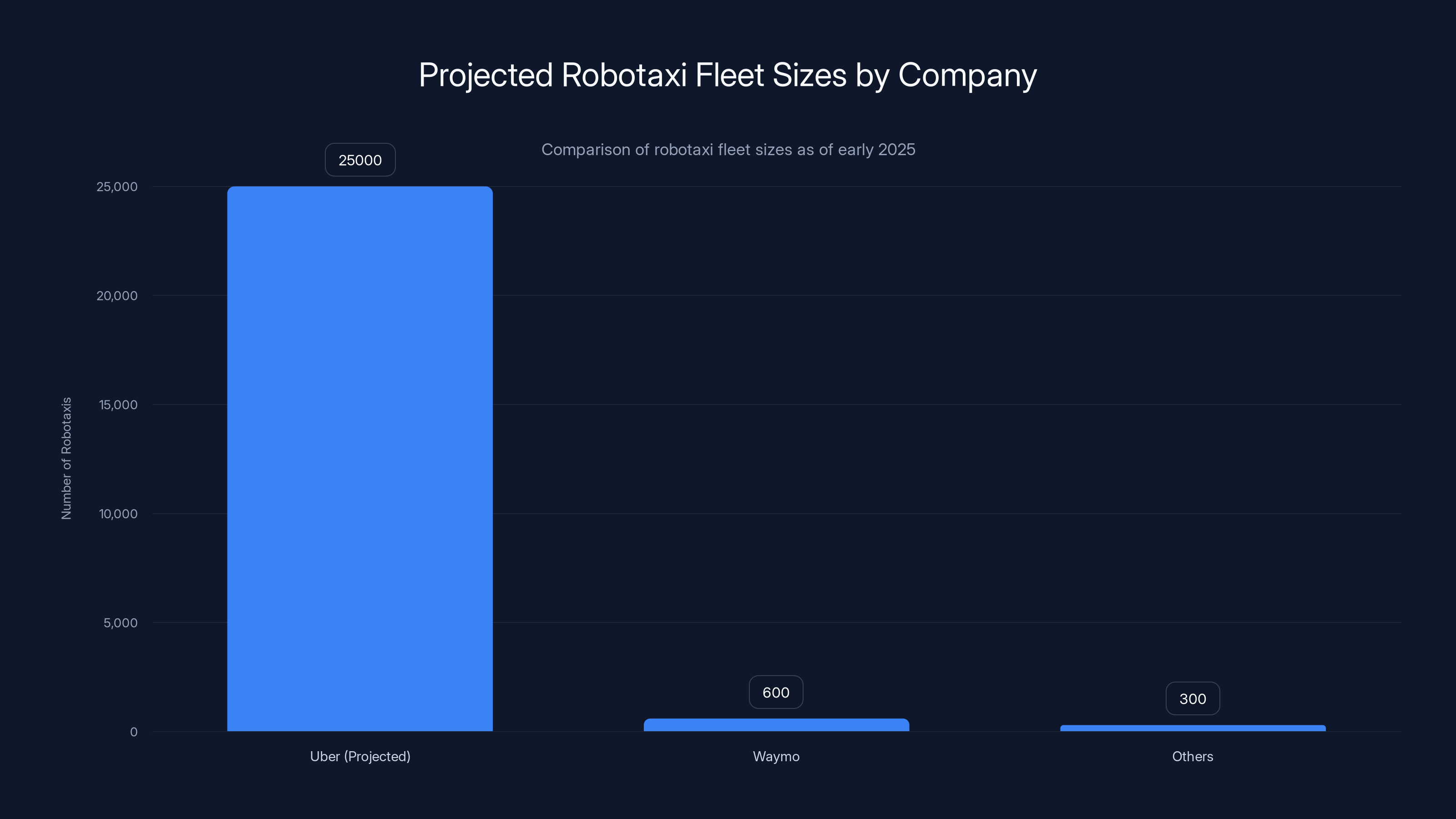Projected Robotaxi Fleet Sizes by Company