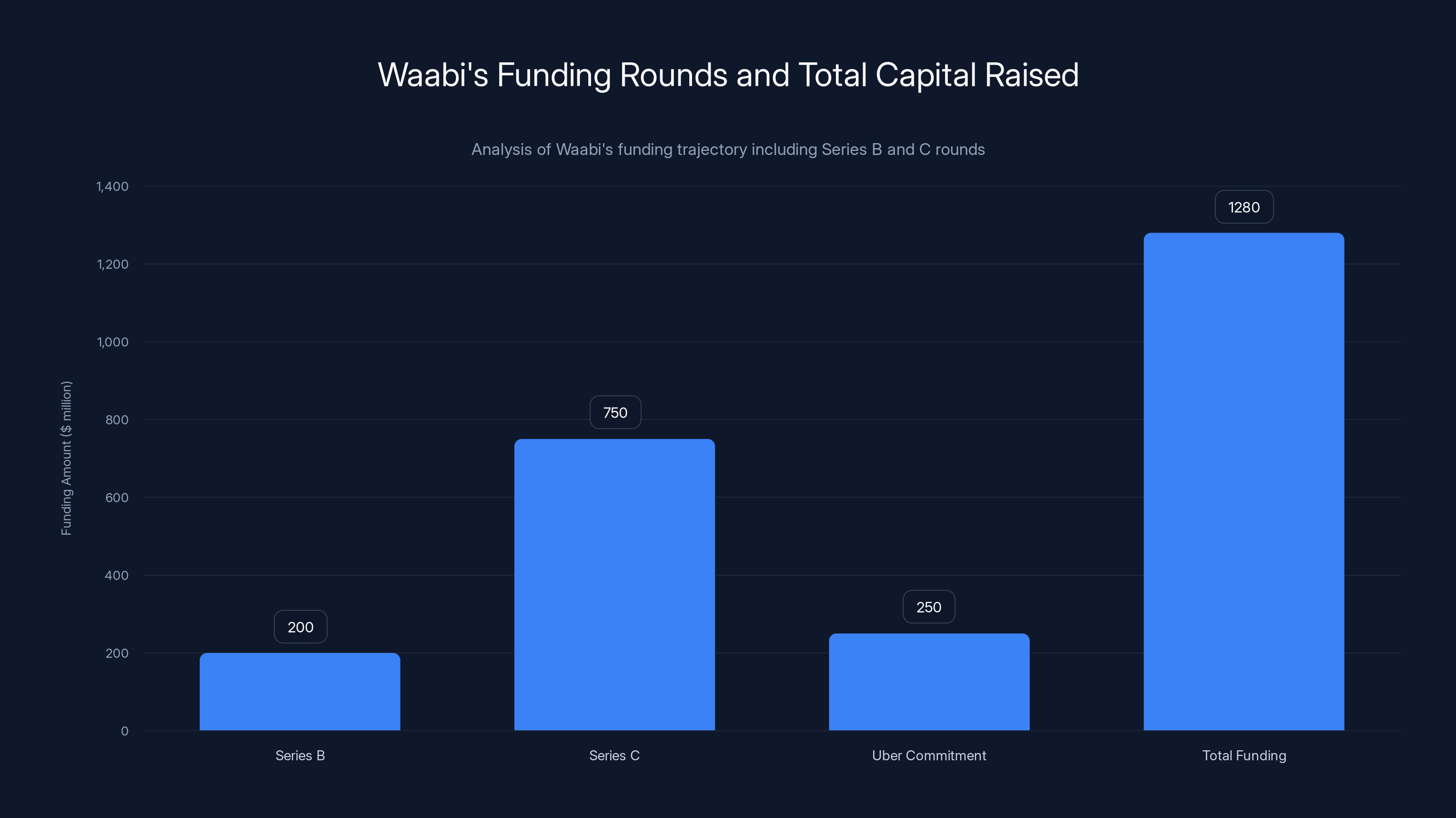 Waabi's Funding Rounds and Total Capital Raised