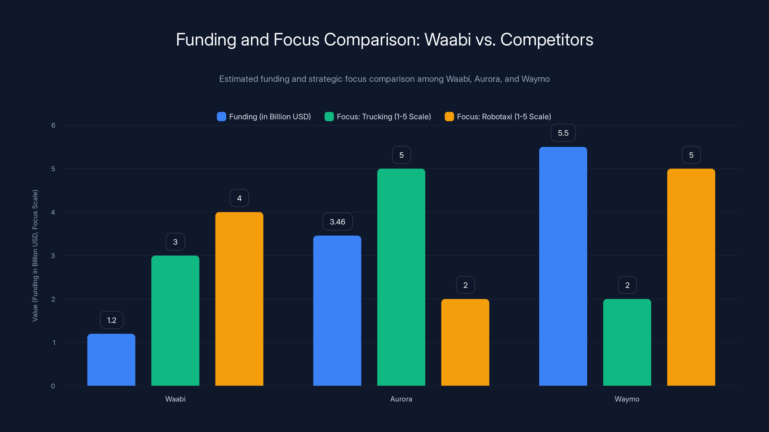 Funding and Focus Comparison: Waabi vs. Competitors