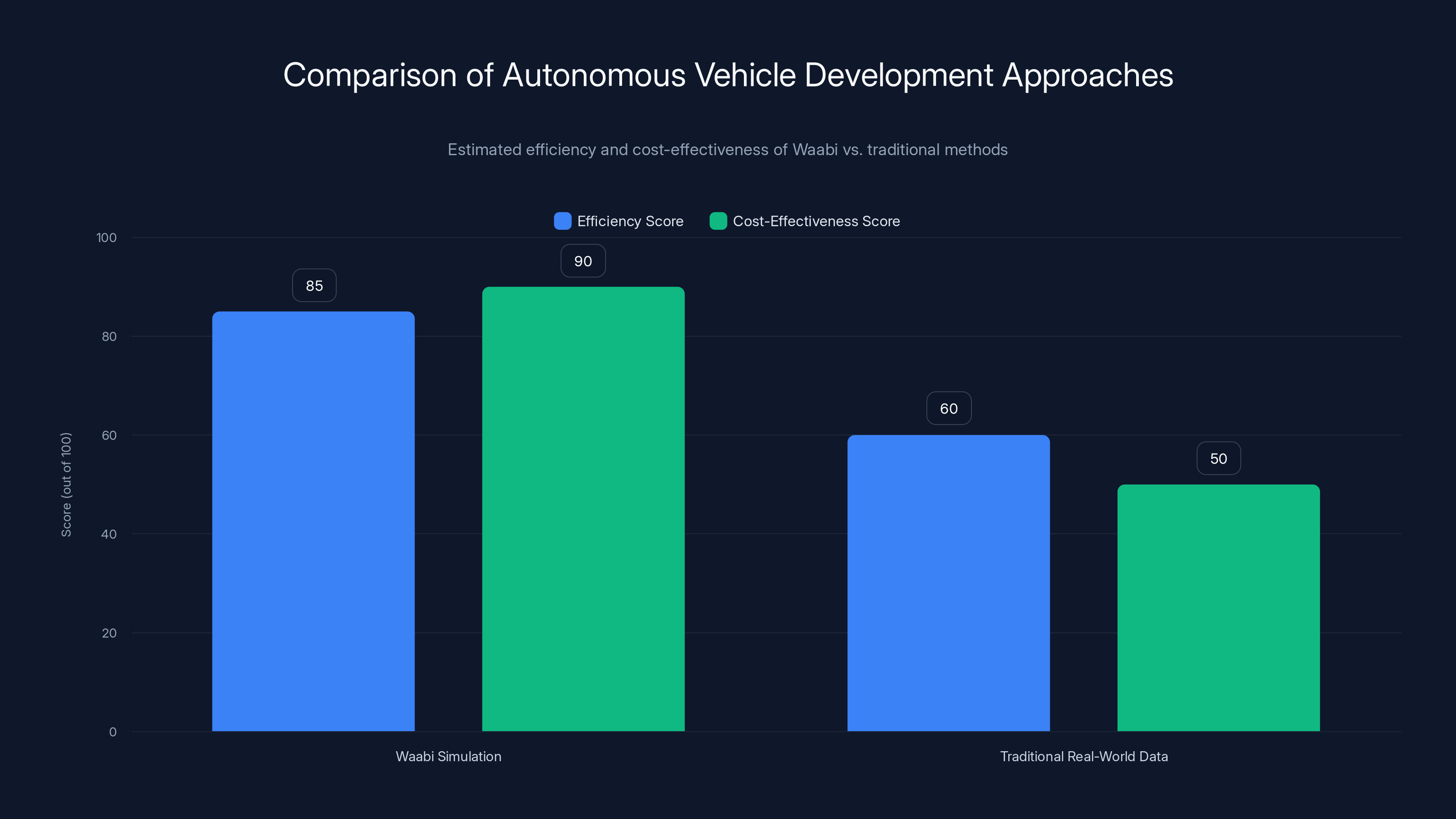 Comparison of Autonomous Vehicle Development Approaches