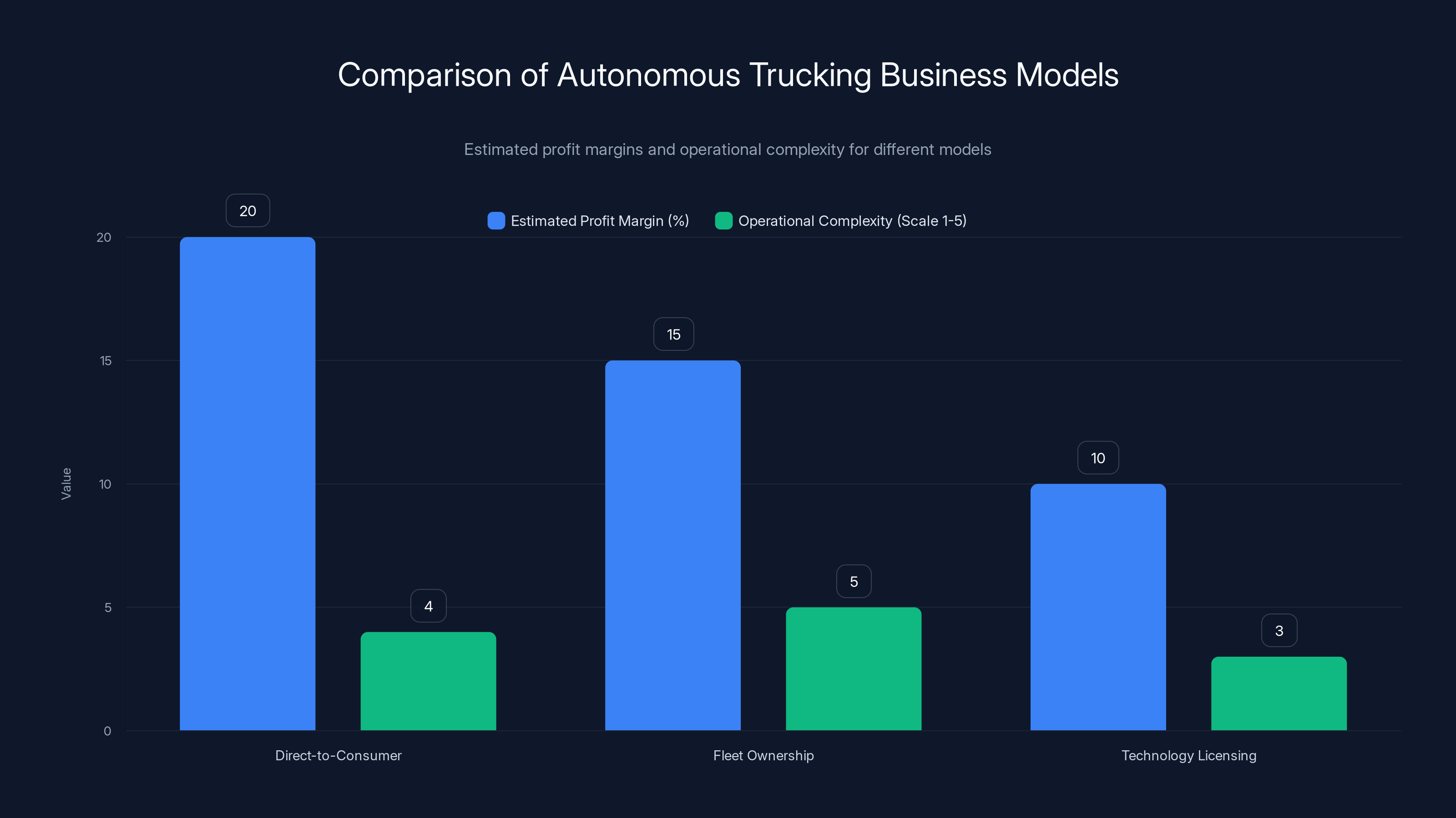 Comparison of Autonomous Trucking Business Models