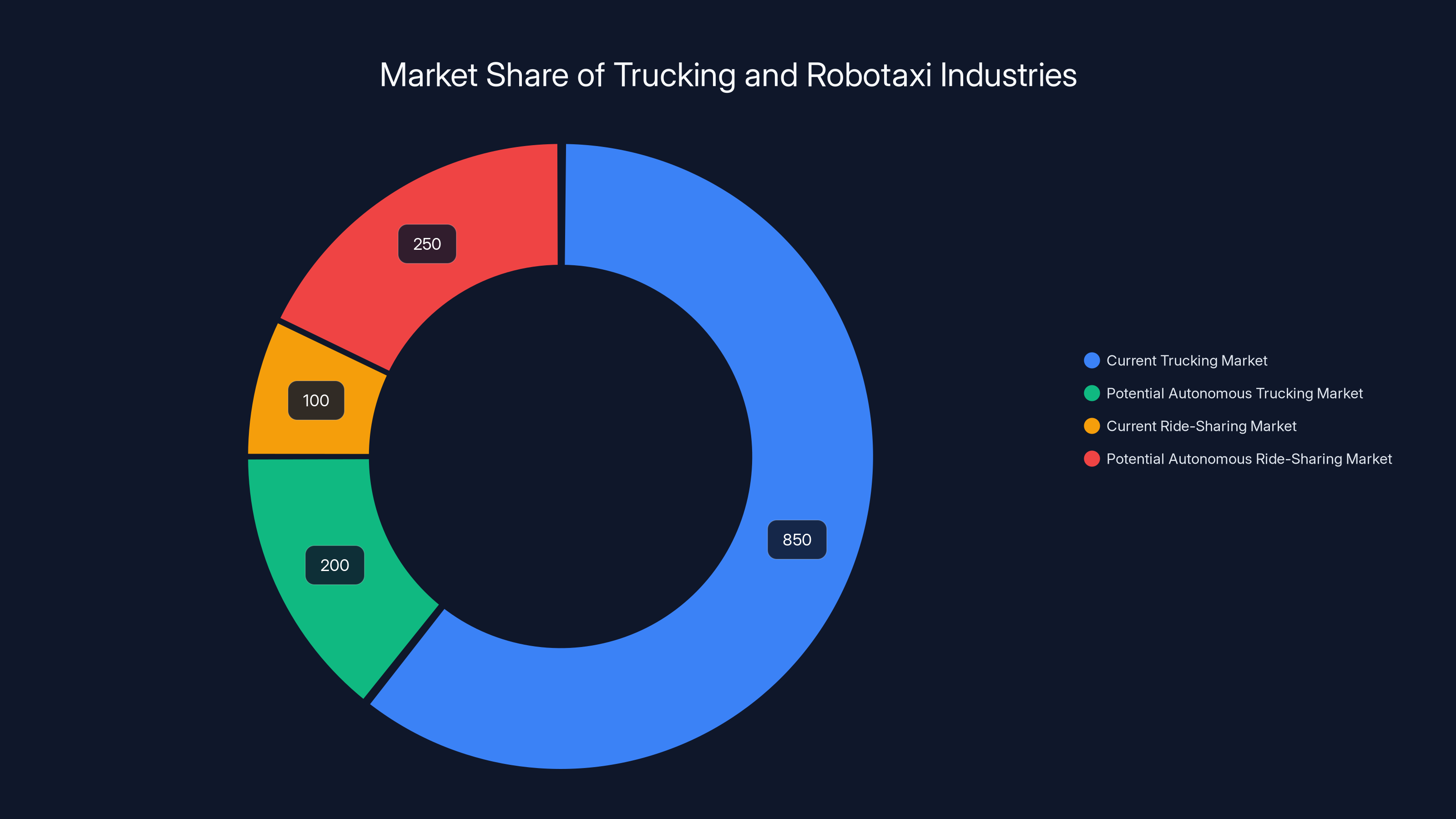 Market Share of Trucking and Robotaxi Industries