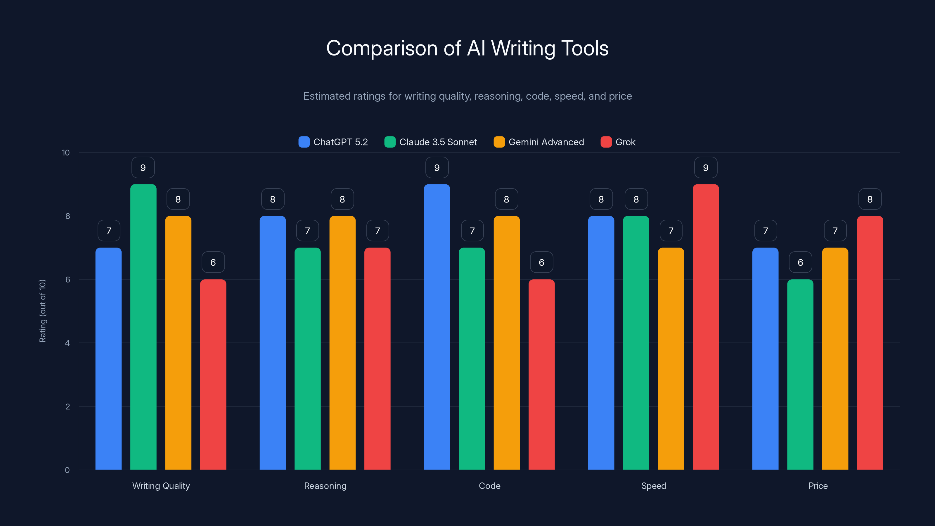 Comparison of AI Writing Tools