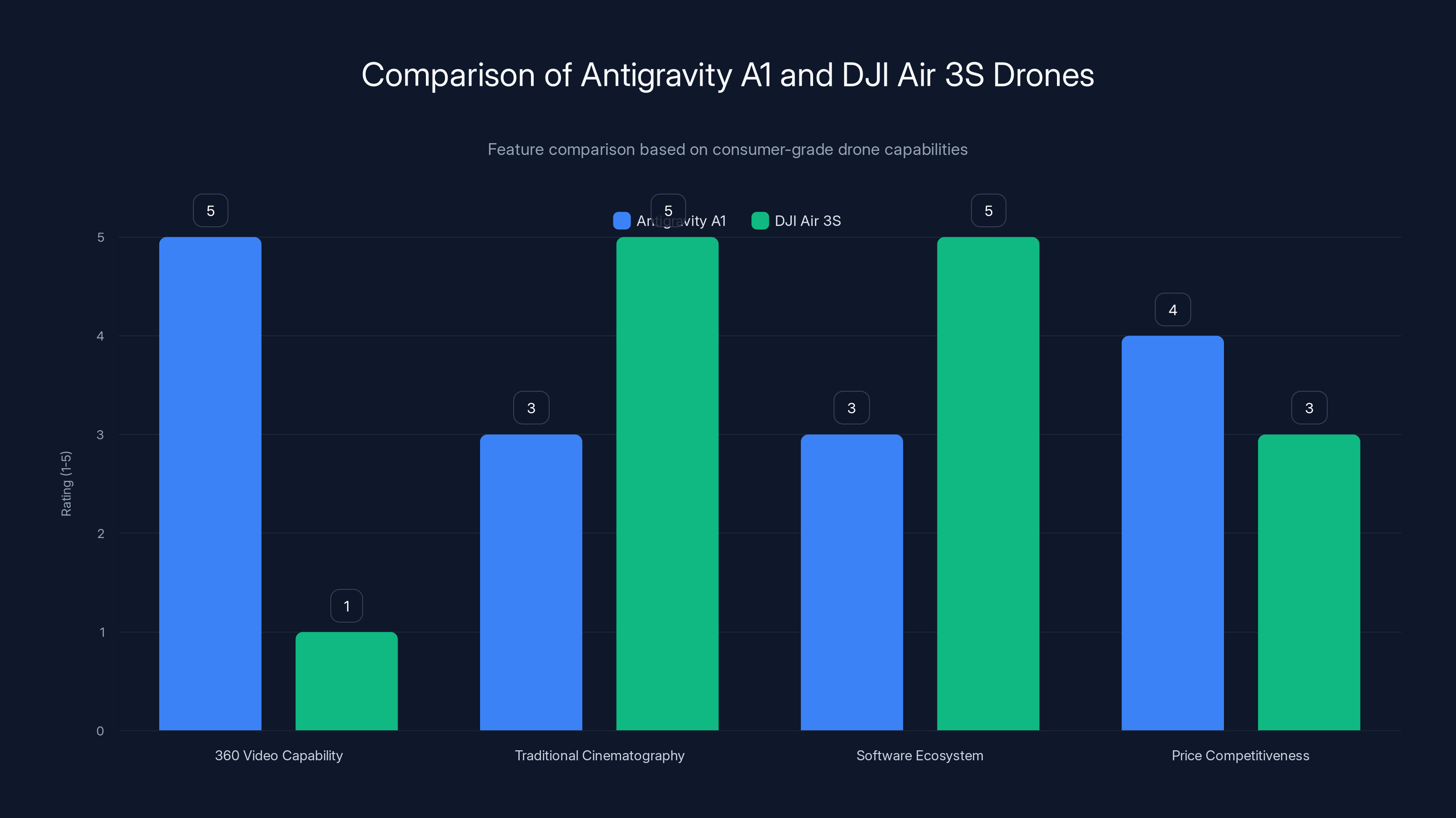 Comparison of Antigravity A1 and DJI Air 3S Drones