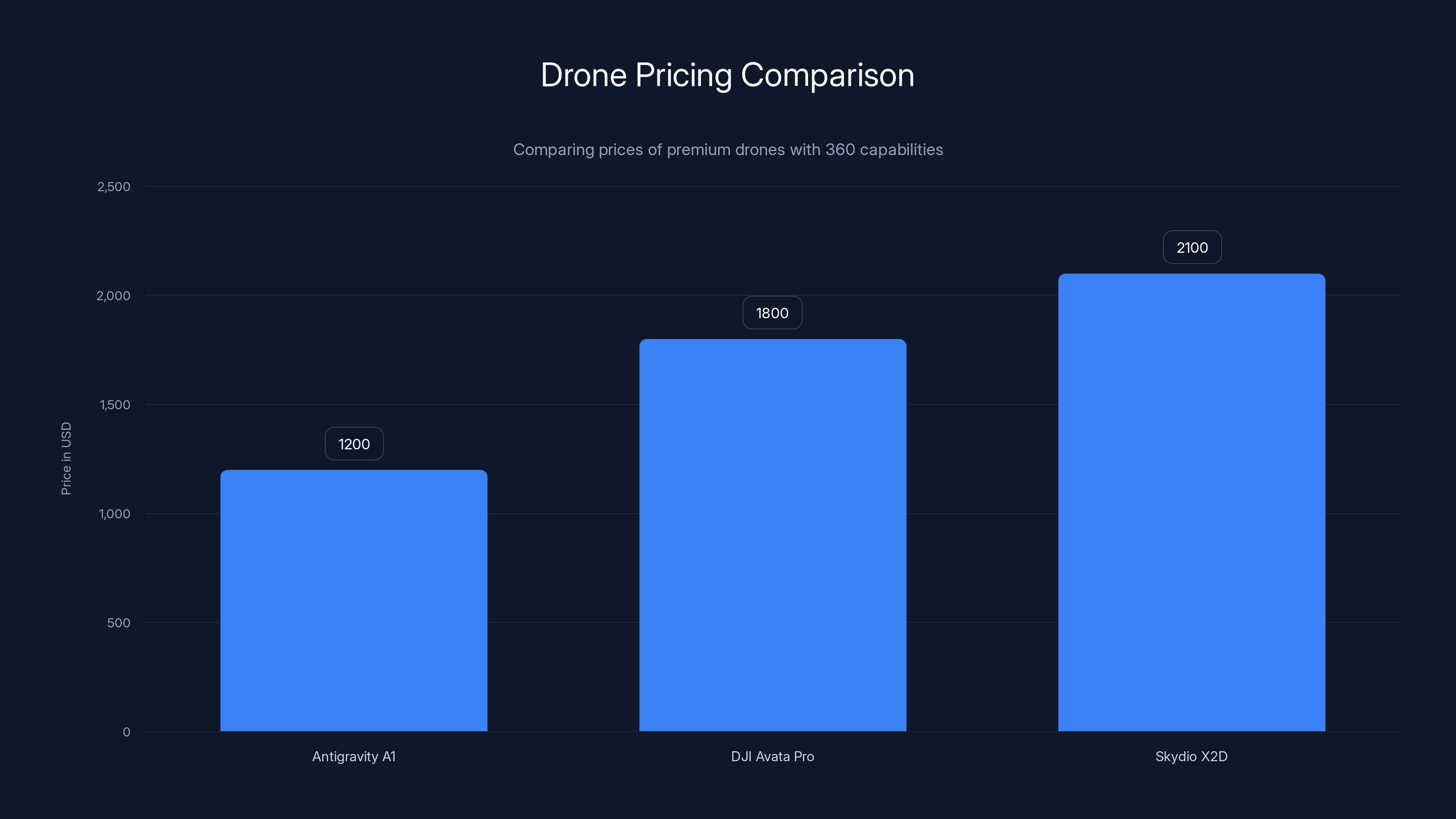 Drone Pricing Comparison