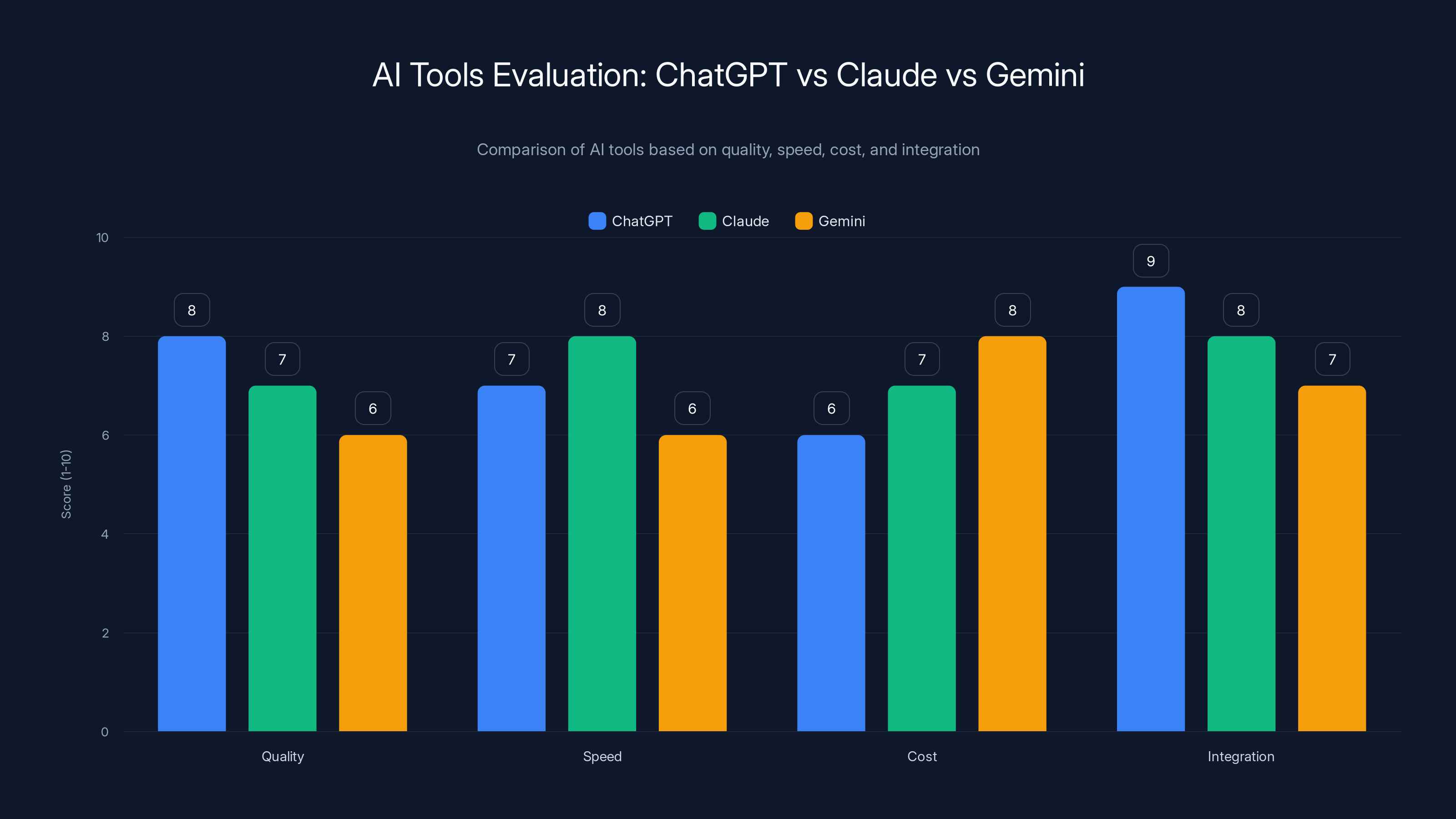 AI Tools Evaluation: ChatGPT vs Claude vs Gemini