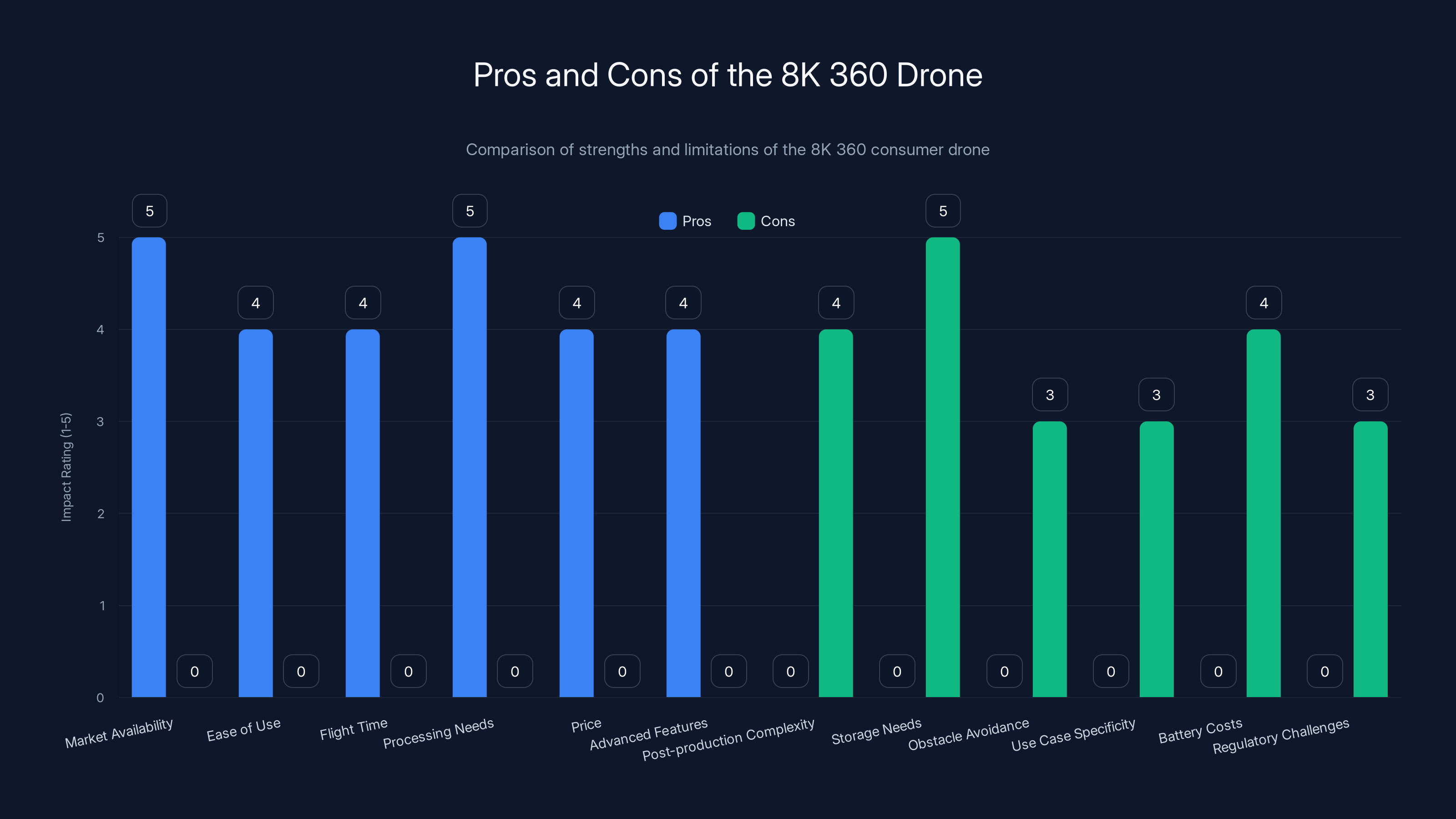Pros and Cons of the 8K 360 Drone