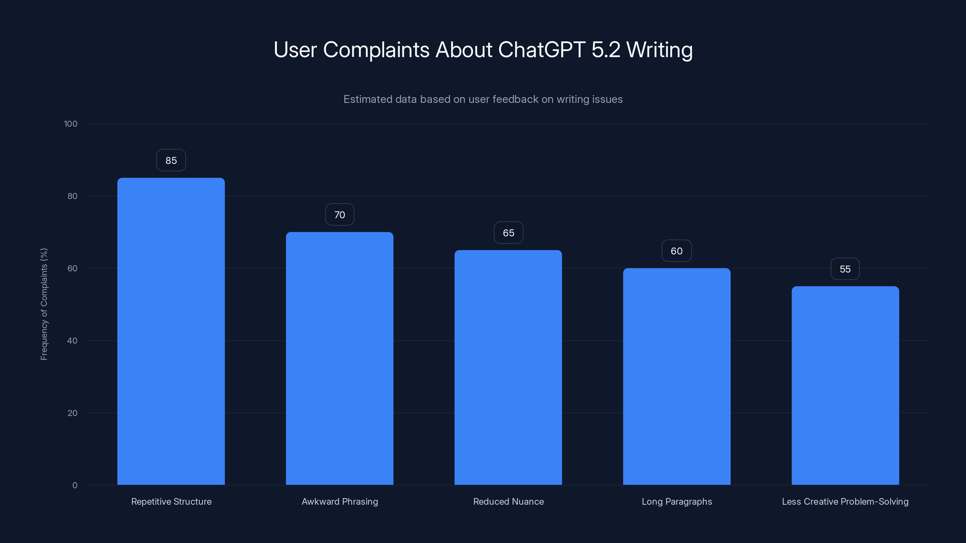 User Complaints About ChatGPT 5.2 Writing