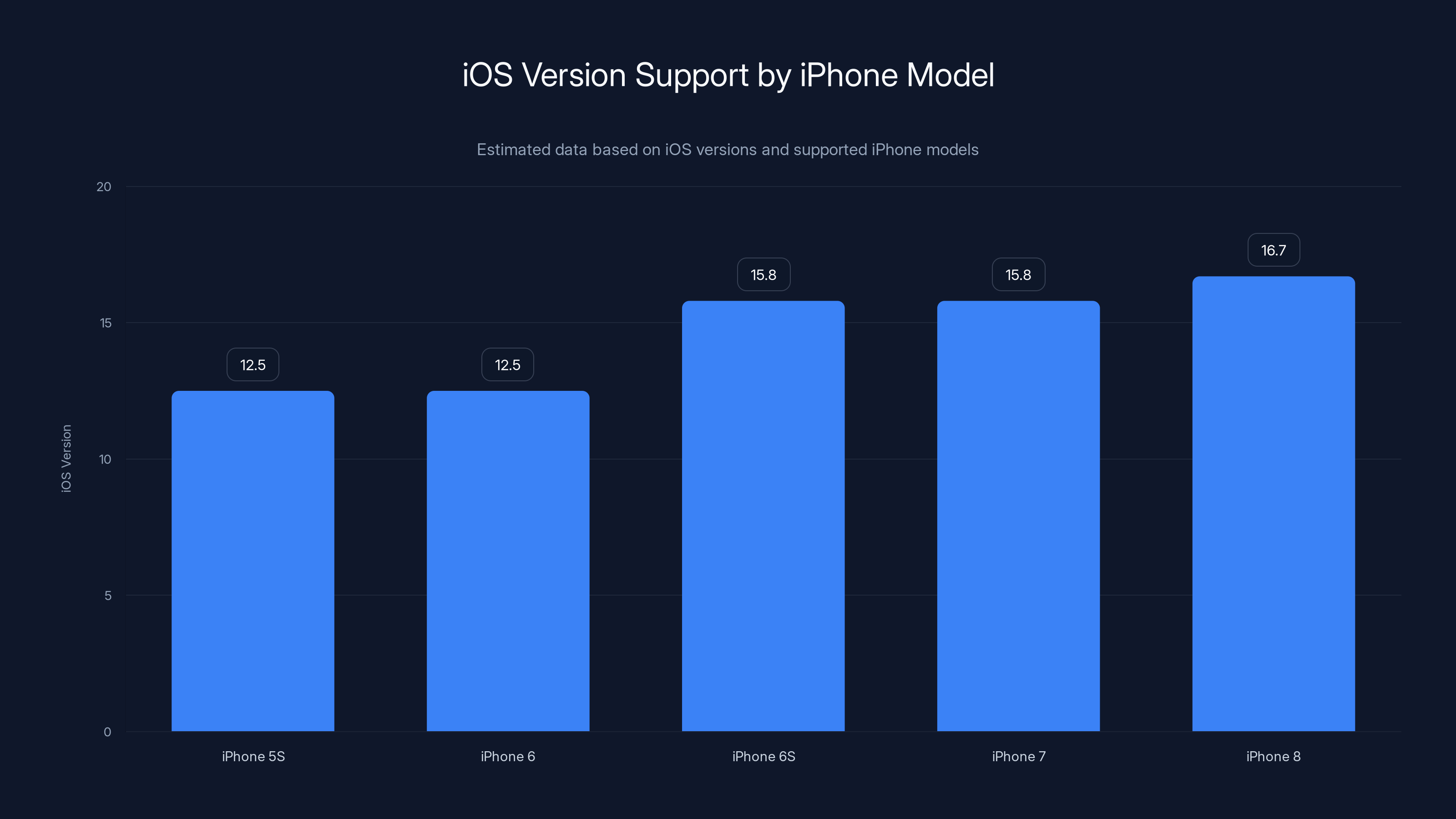 iOS Version Support by iPhone Model