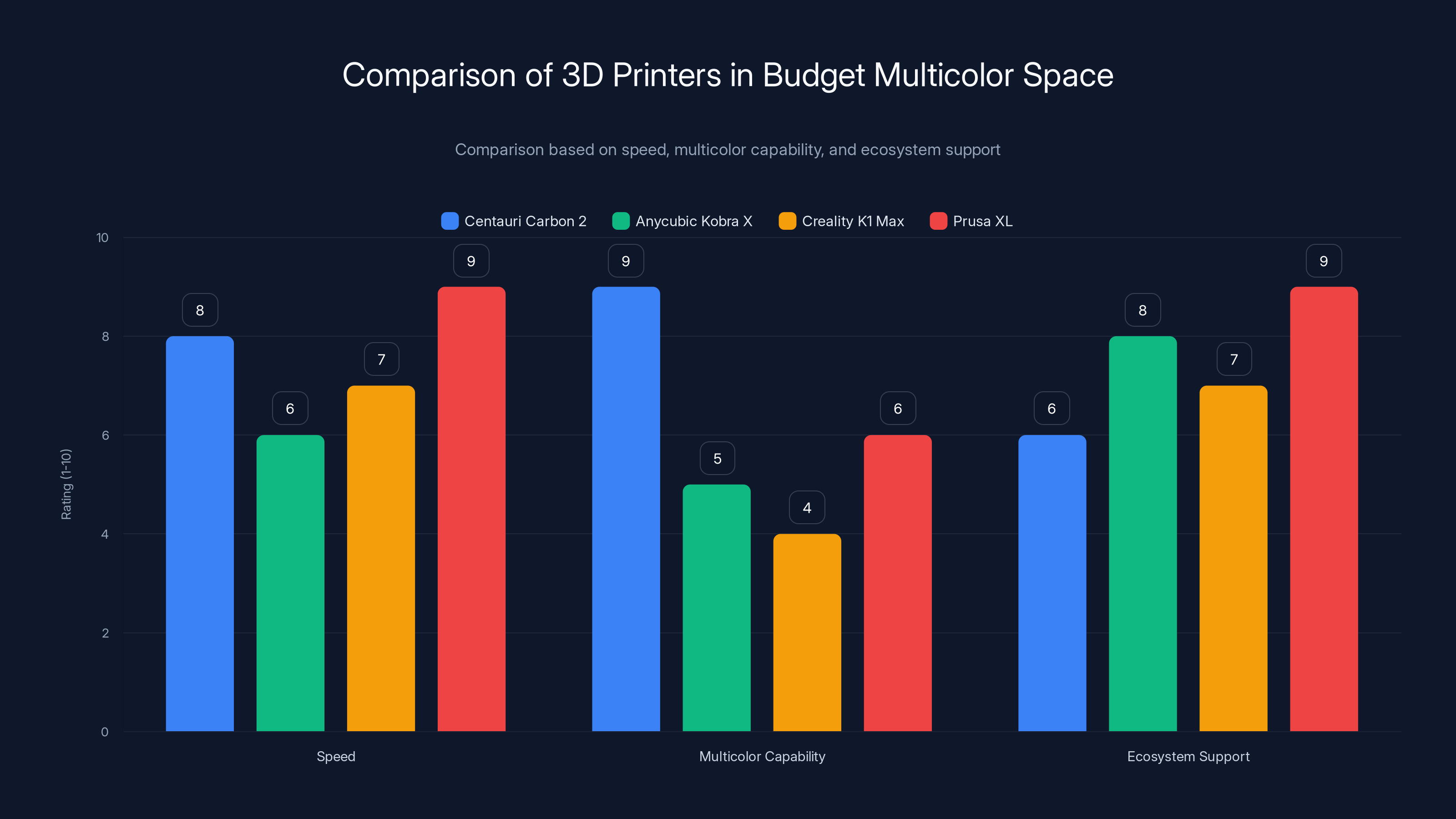 Comparison of 3D Printers in Budget Multicolor Space