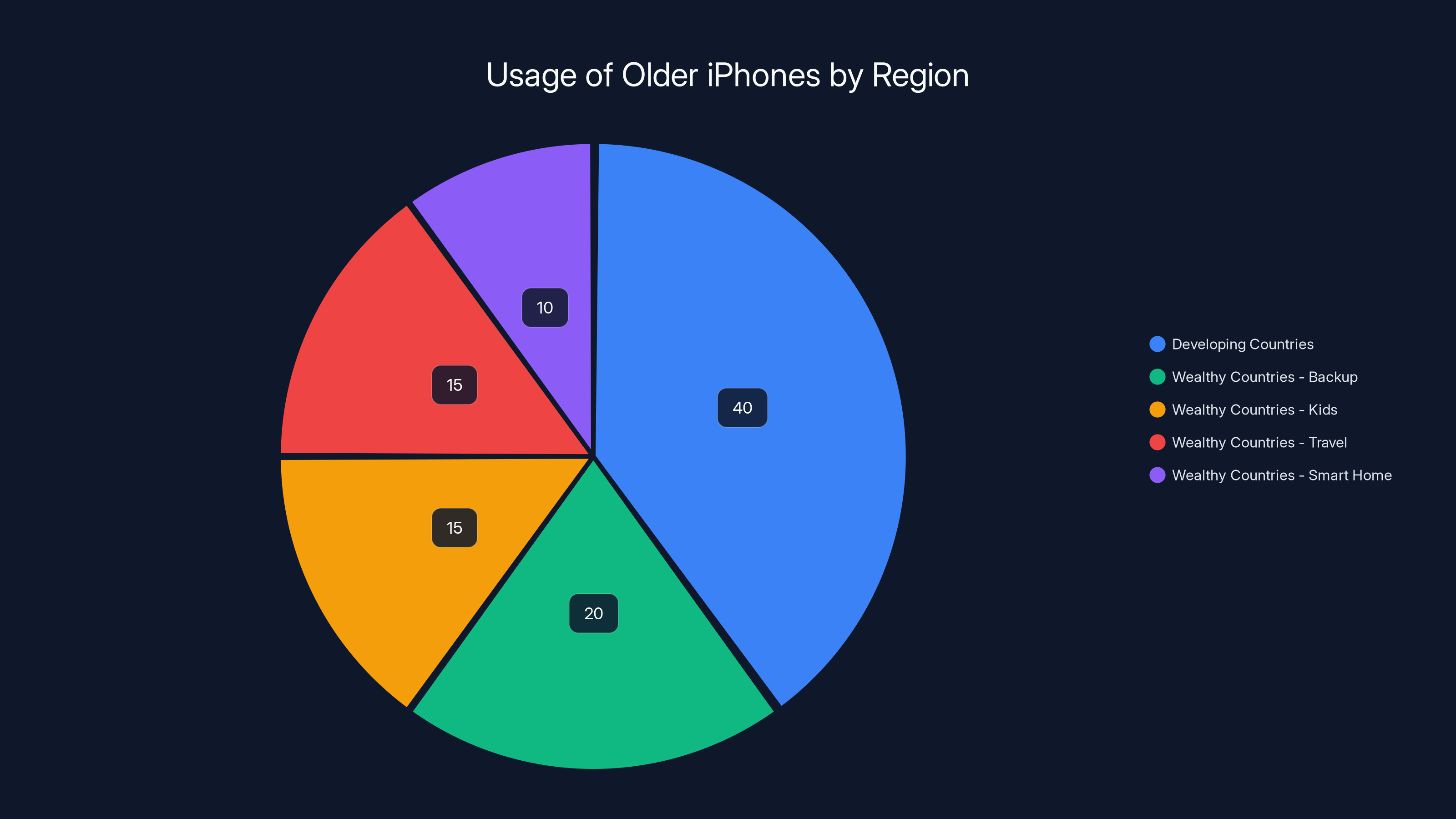 Usage of Older iPhones by Region
