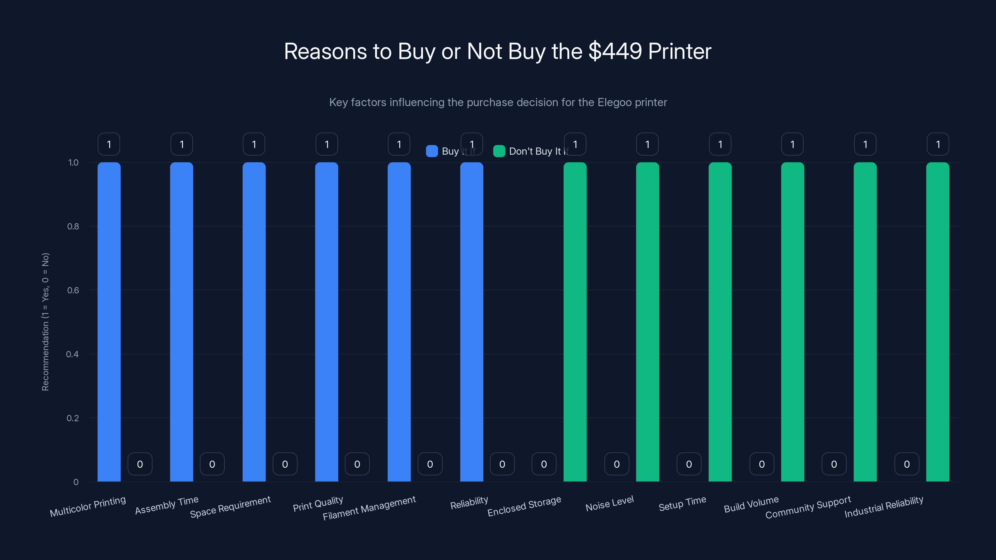 Reasons to Buy or Not Buy the $449 Printer
