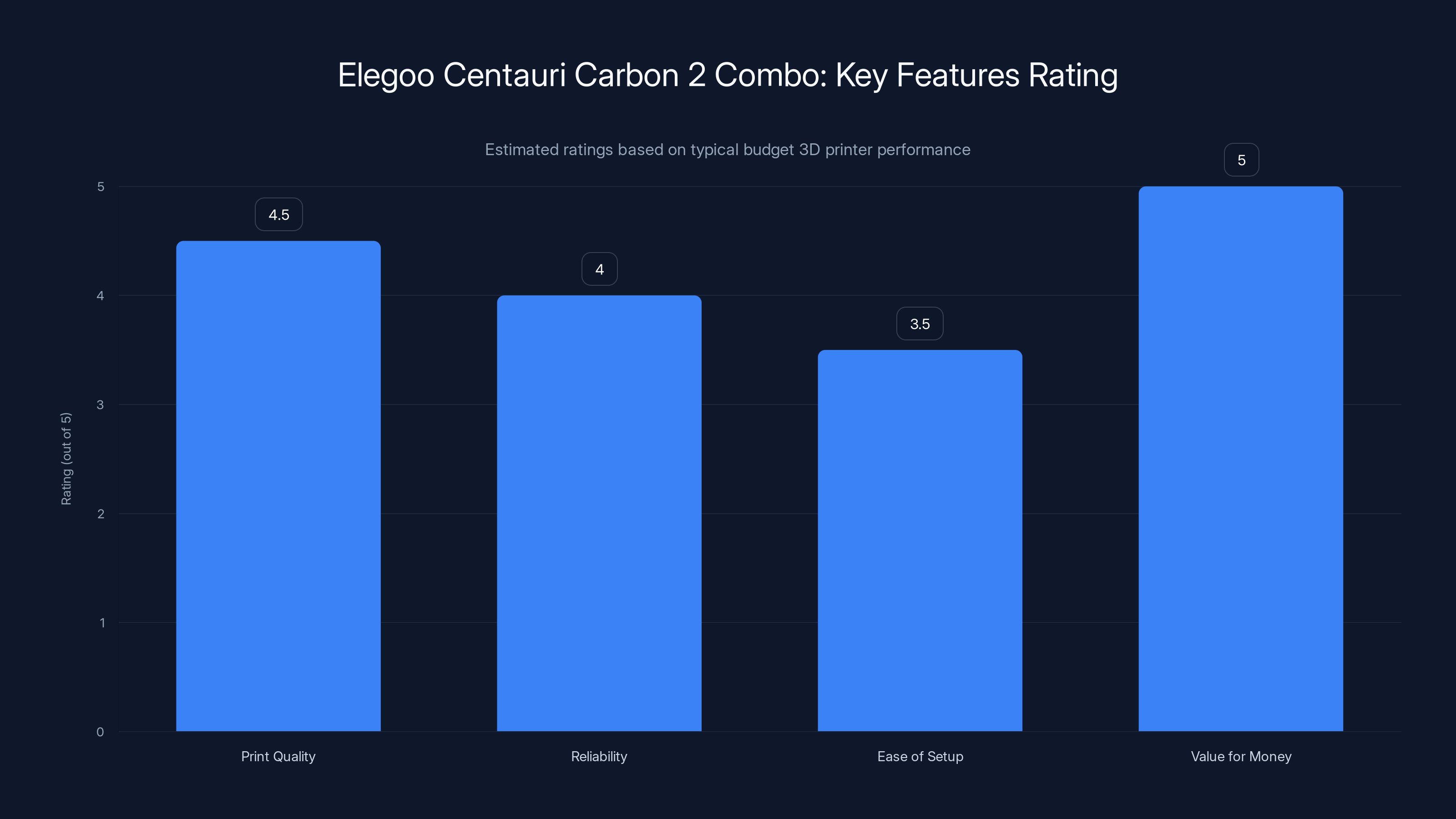 Elegoo Centauri Carbon 2 Combo: Key Features Rating