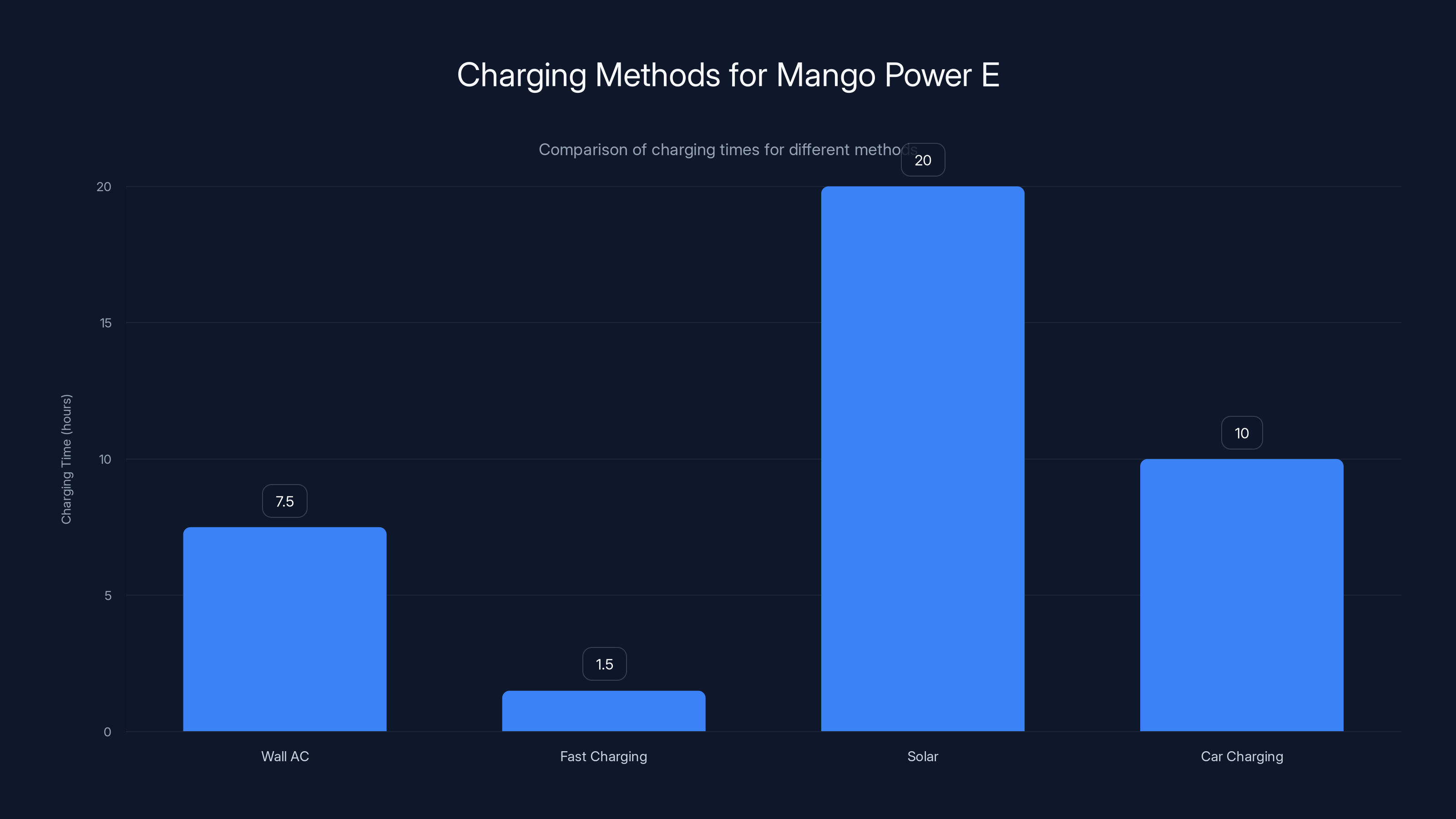 Charging Methods for Mango Power E