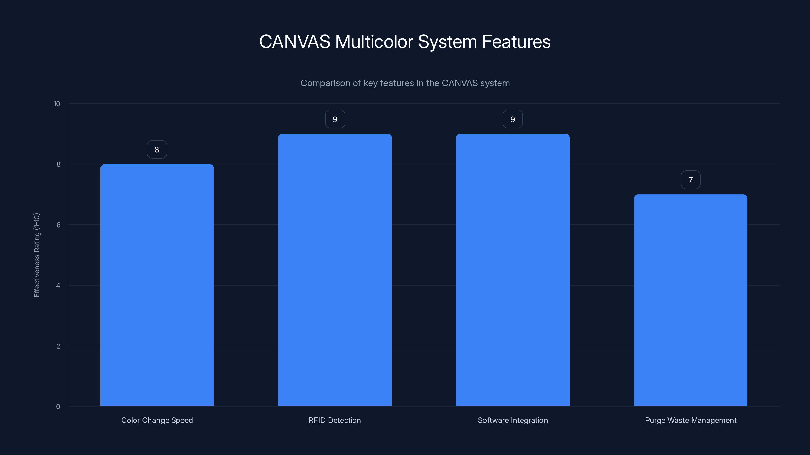 CANVAS Multicolor System Features