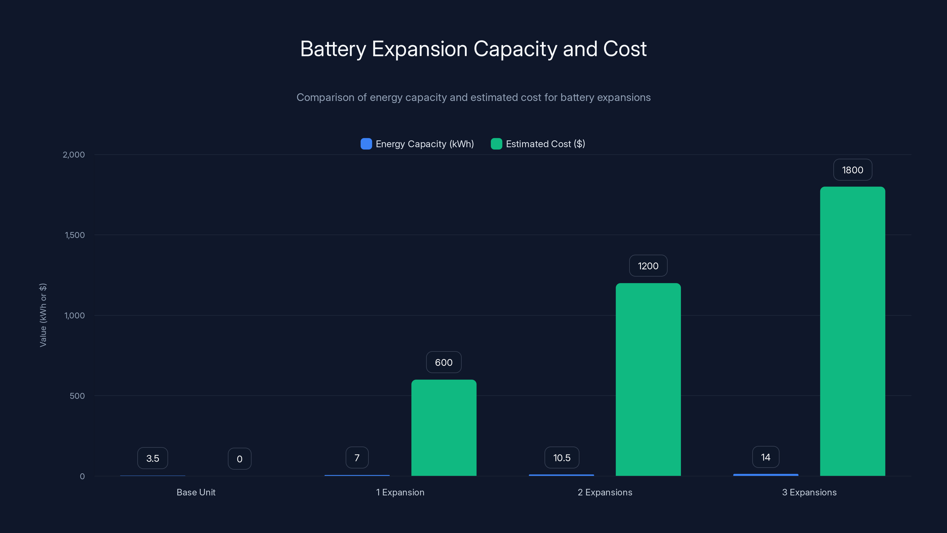 Battery Expansion Capacity and Cost