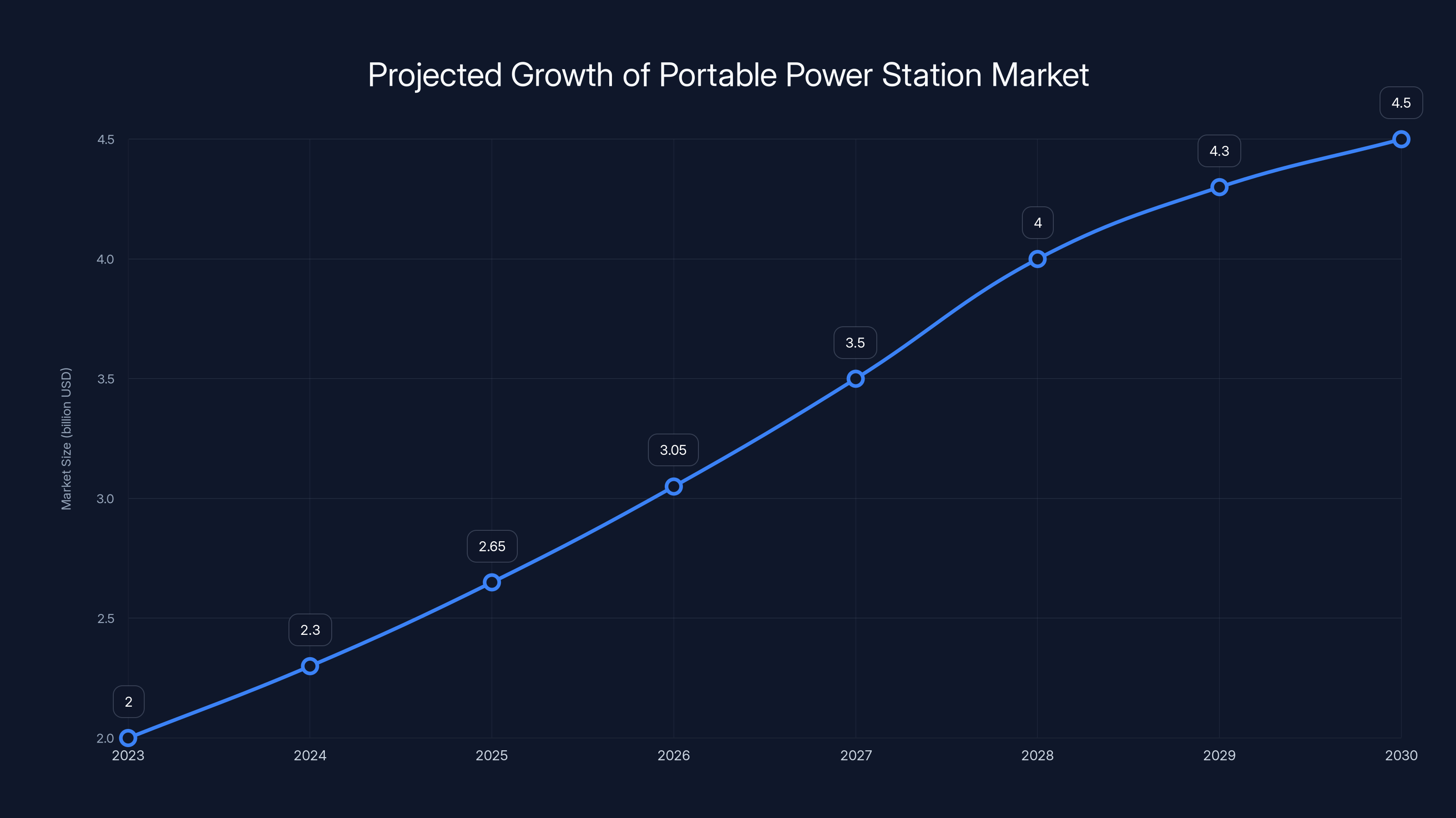 Projected Growth of Portable Power Station Market