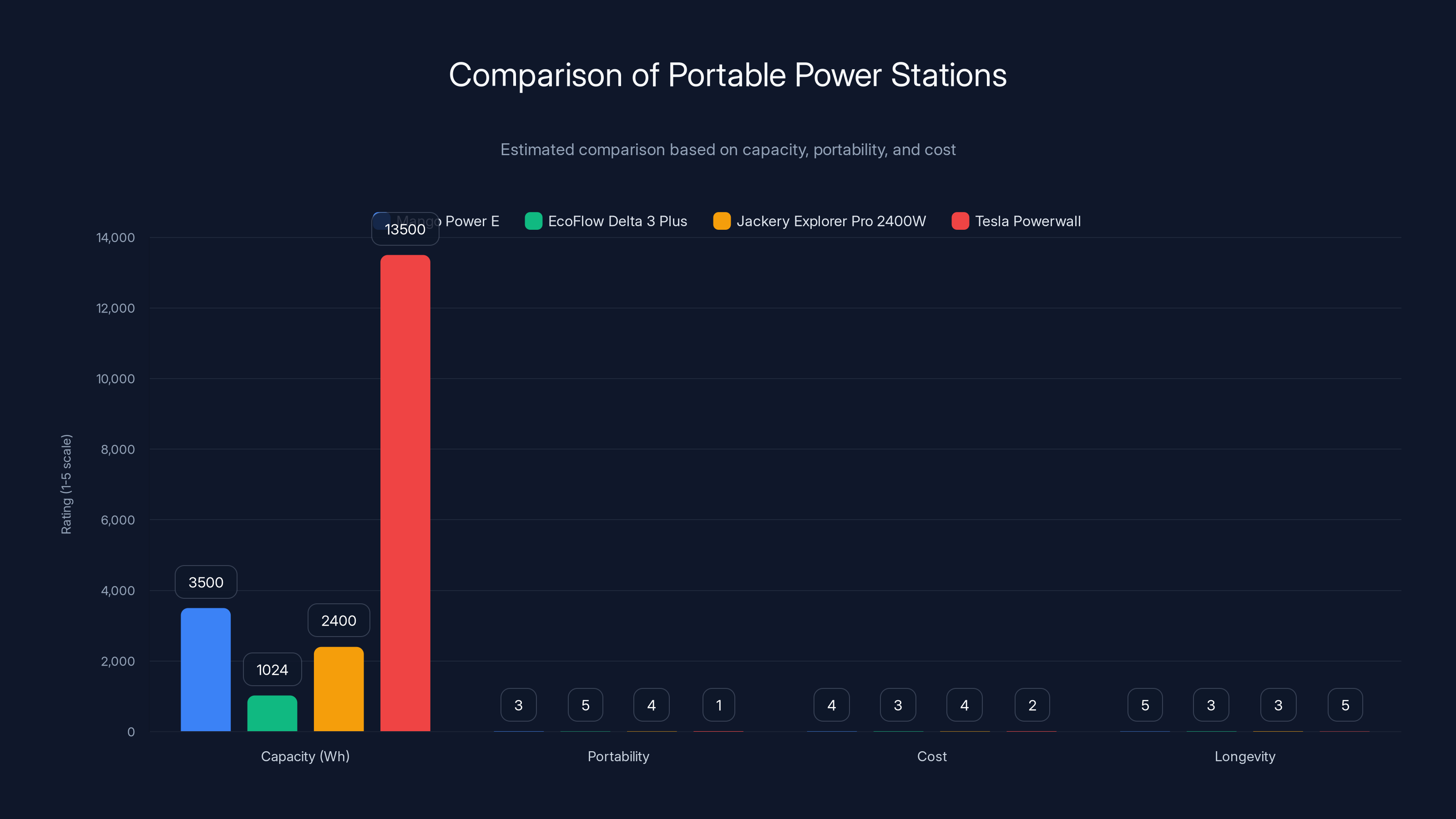 Comparison of Portable Power Stations