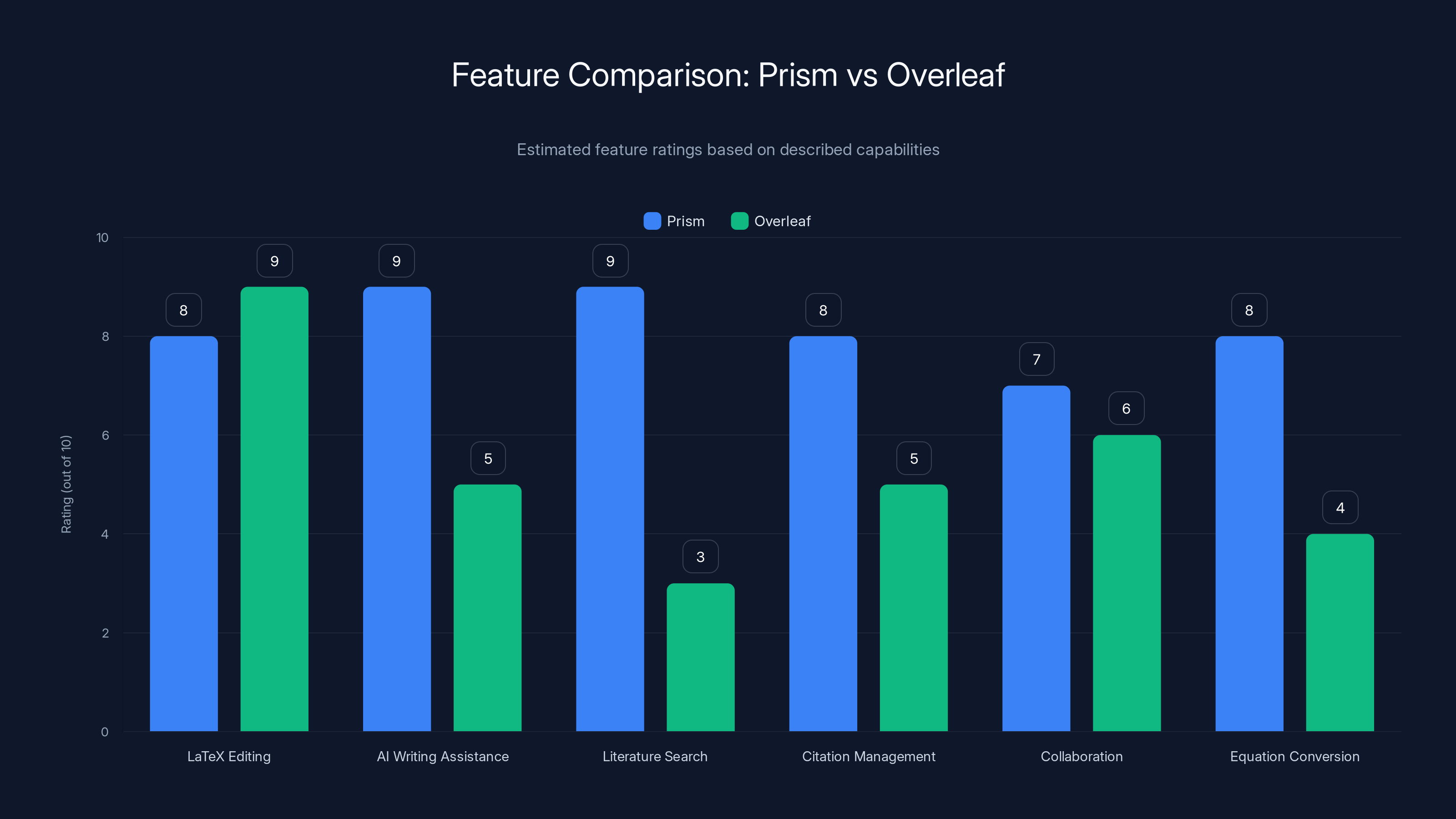 Feature Comparison: Prism vs Overleaf