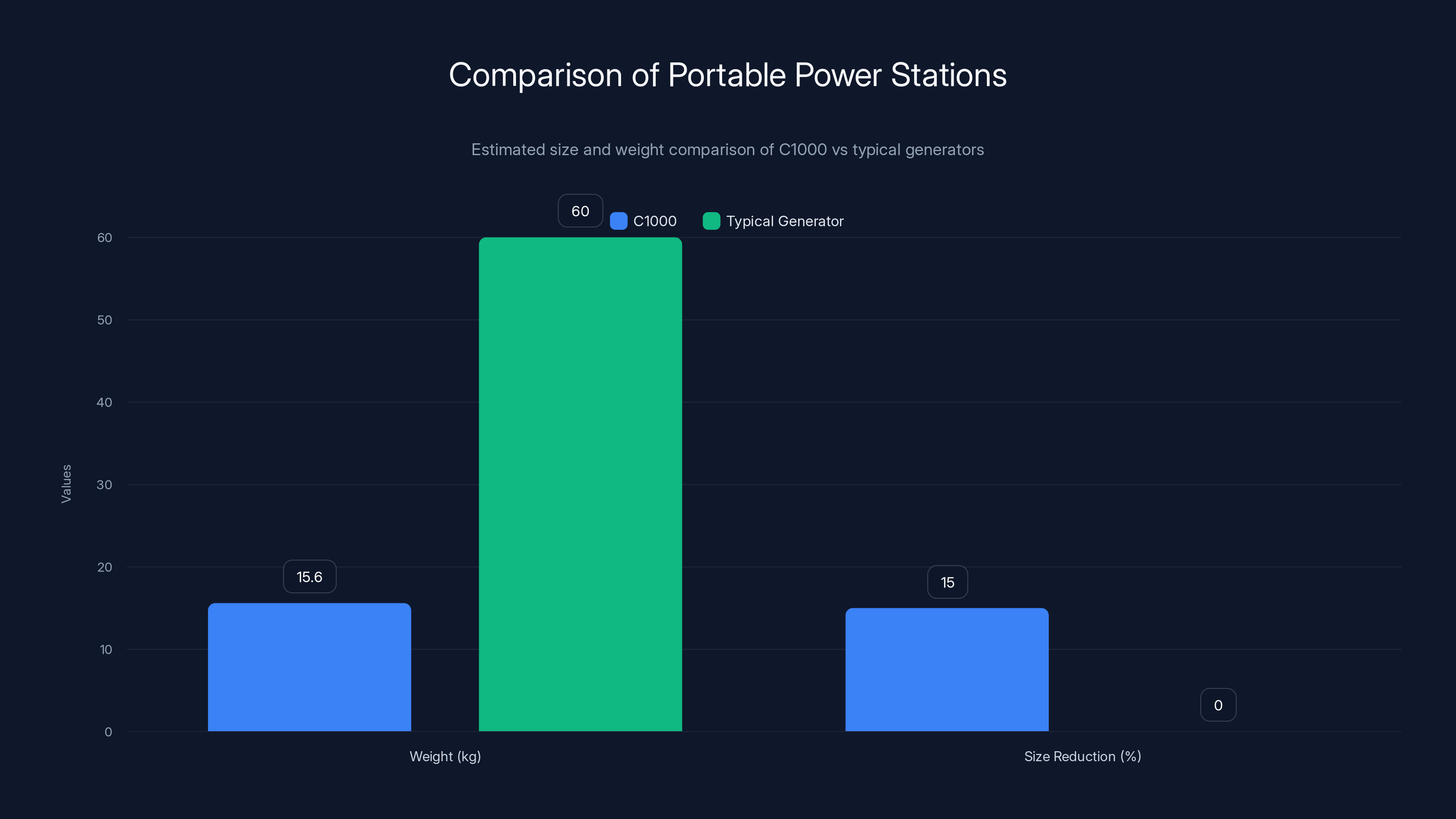 Comparison of Portable Power Stations