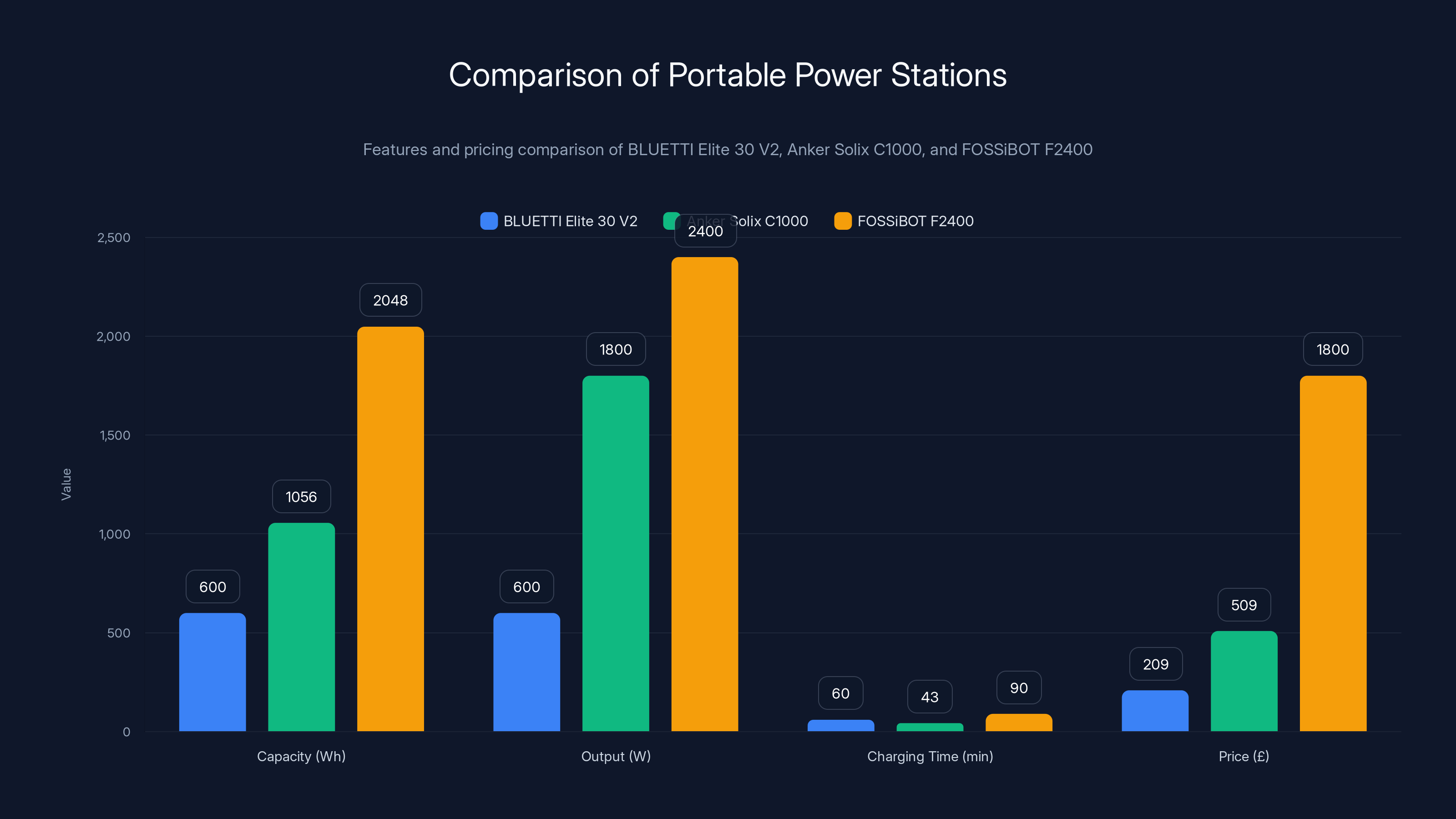 Comparison of Portable Power Stations