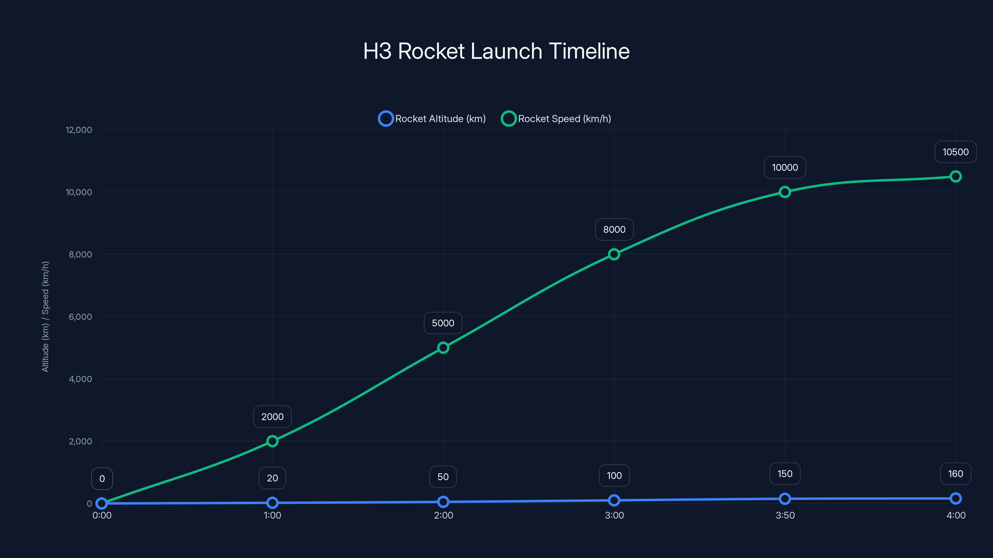 H3 Rocket Launch Timeline