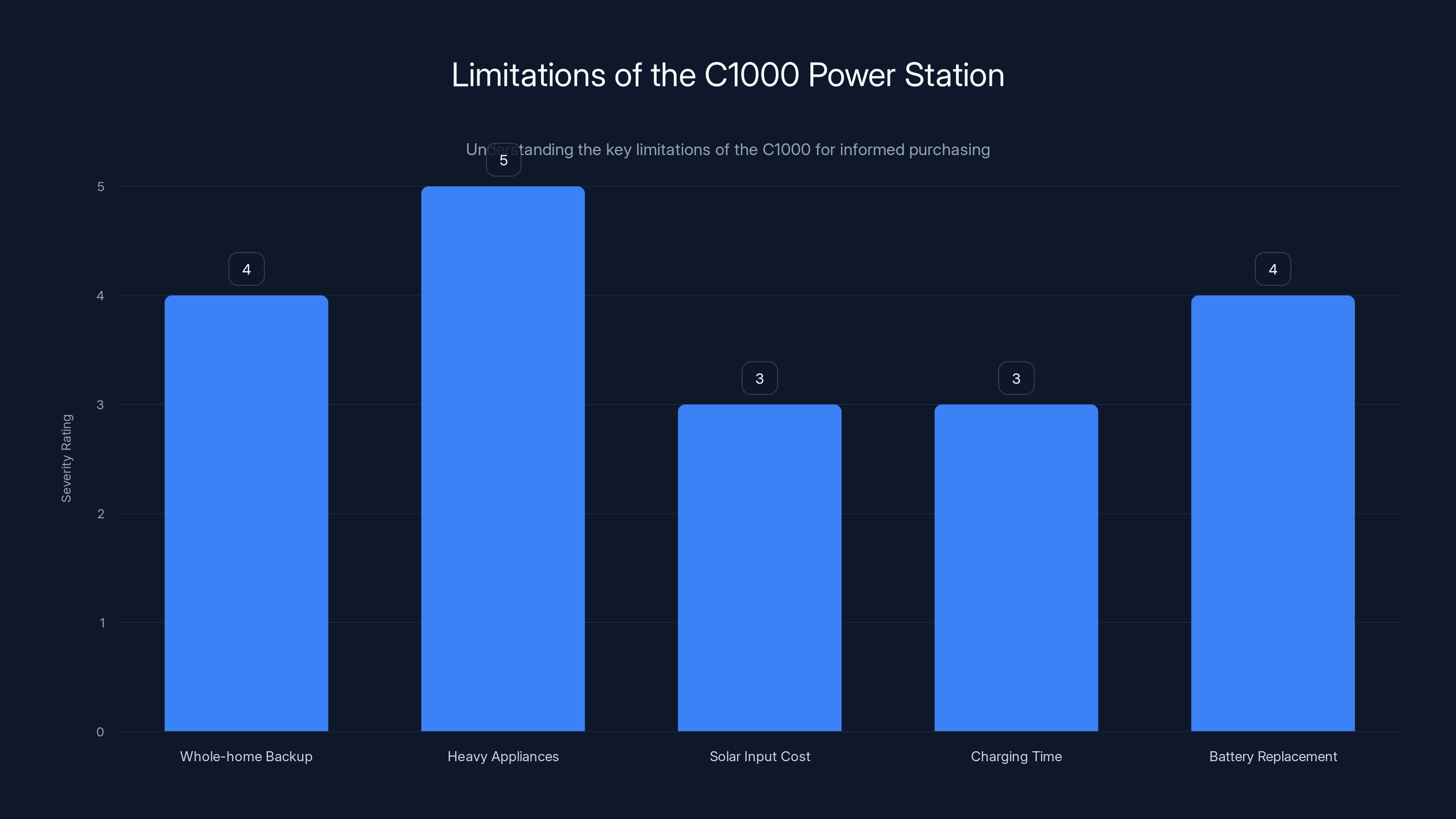 Limitations of the C1000 Power Station