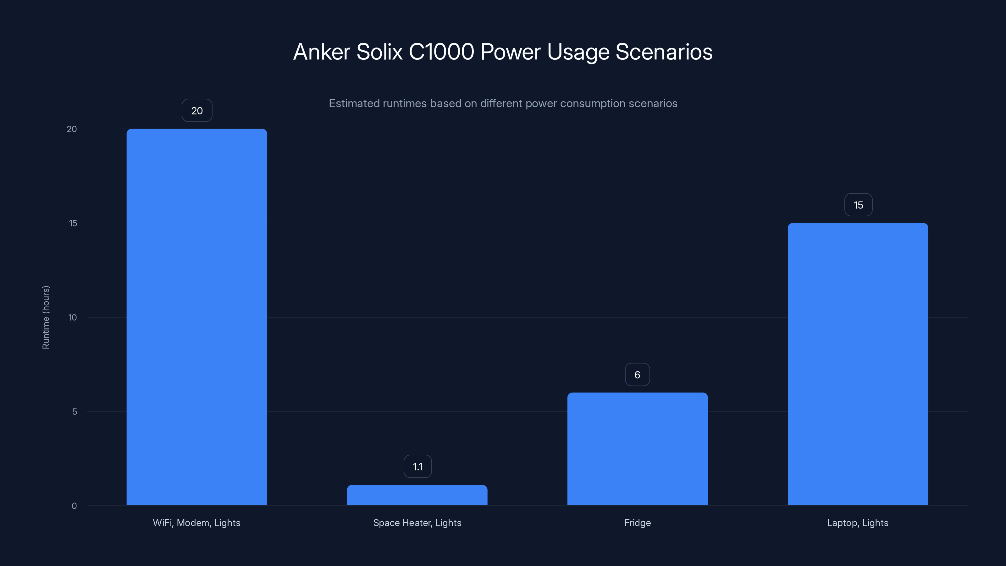 Anker Solix C1000 Power Usage Scenarios