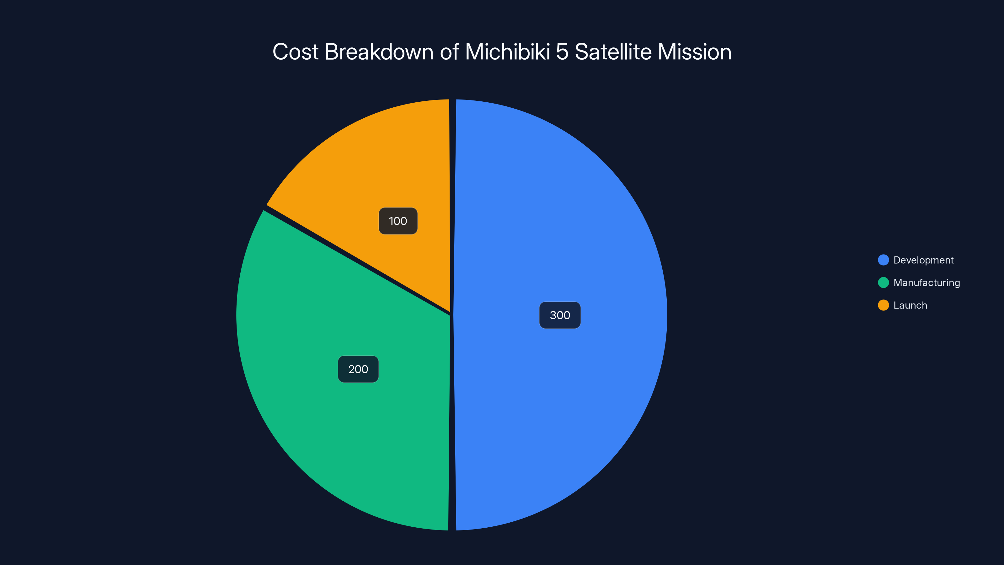 Cost Breakdown of Michibiki 5 Satellite Mission
