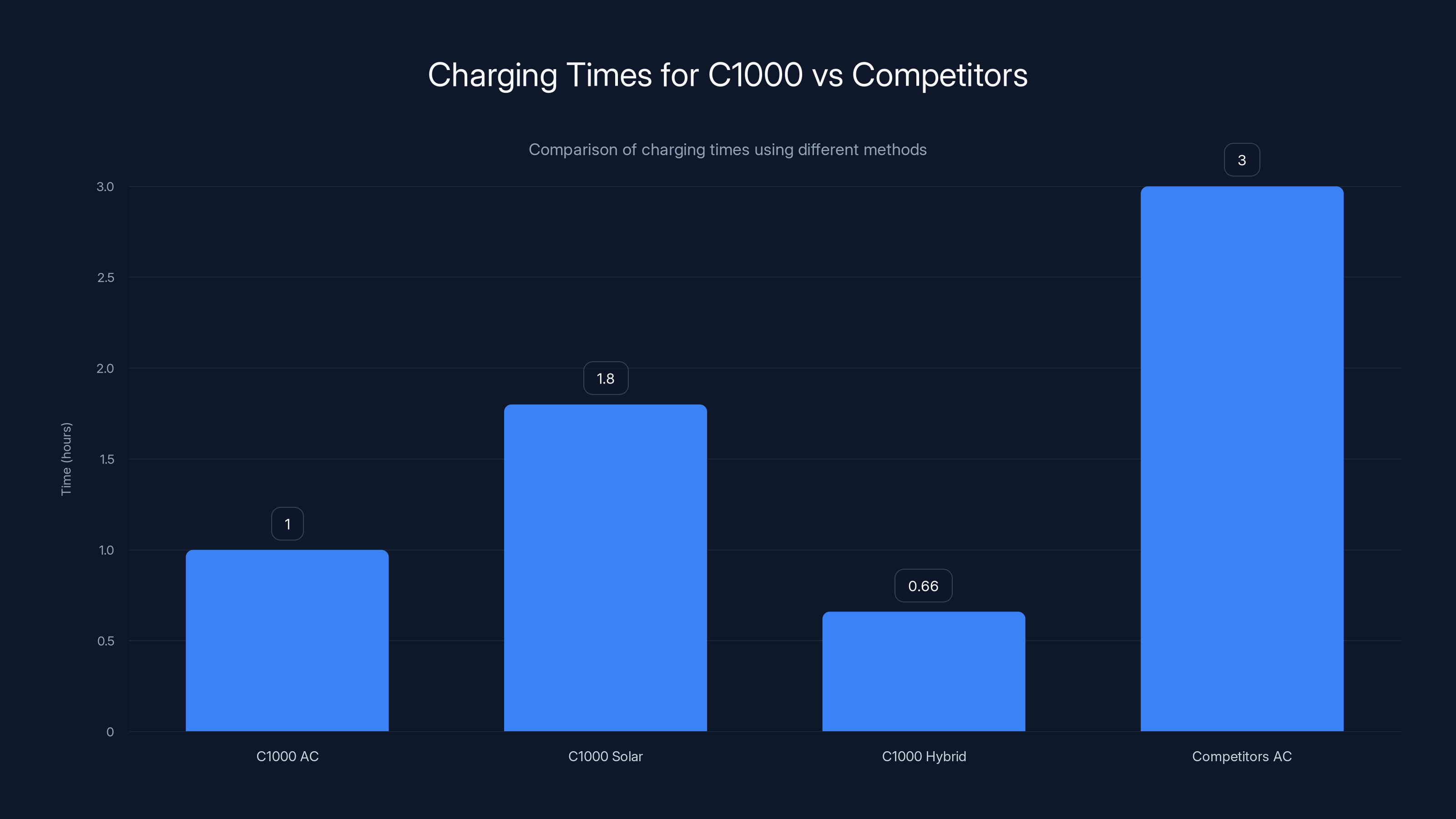 Charging Times for C1000 vs Competitors