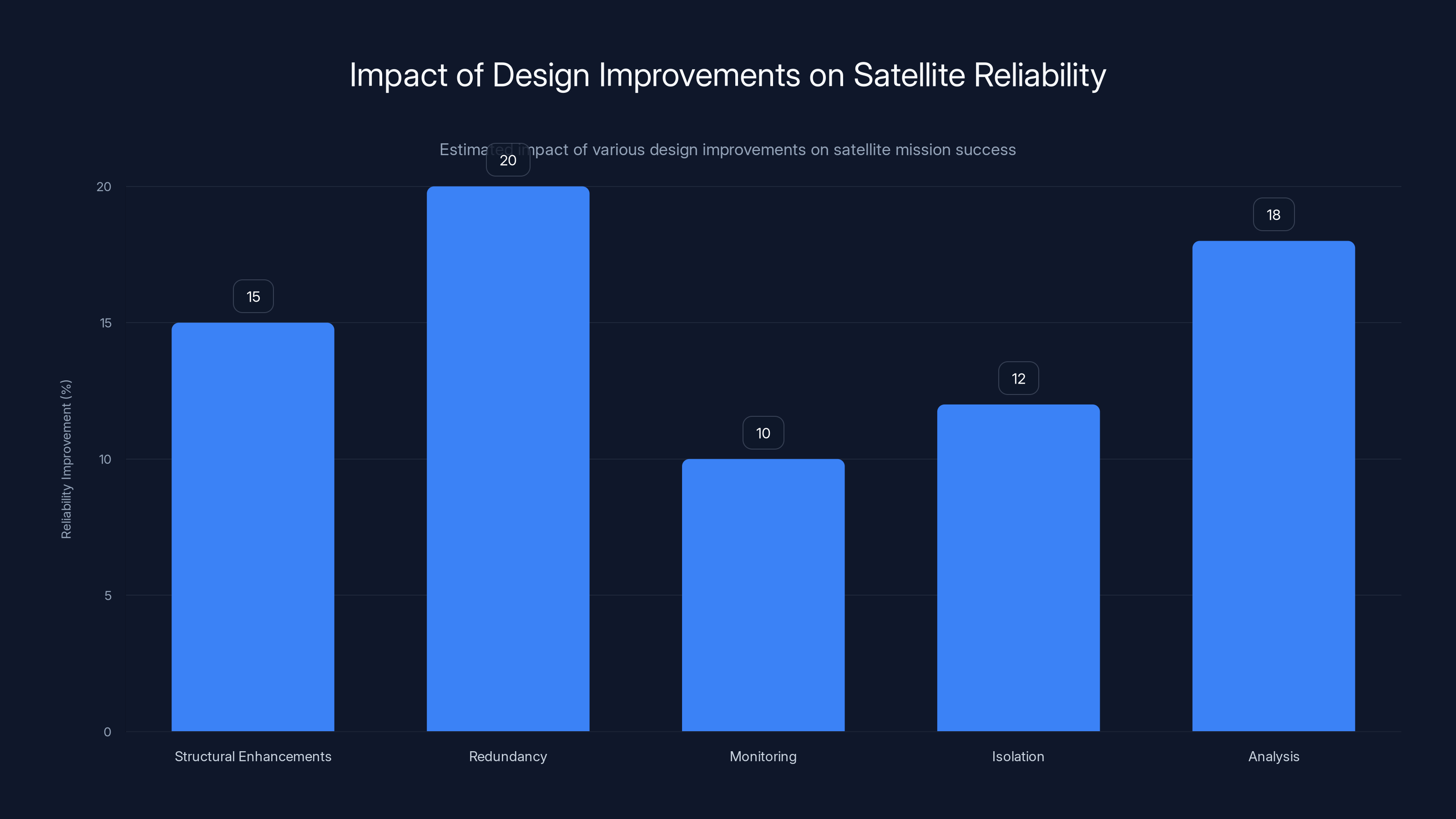 Impact of Design Improvements on Satellite Reliability